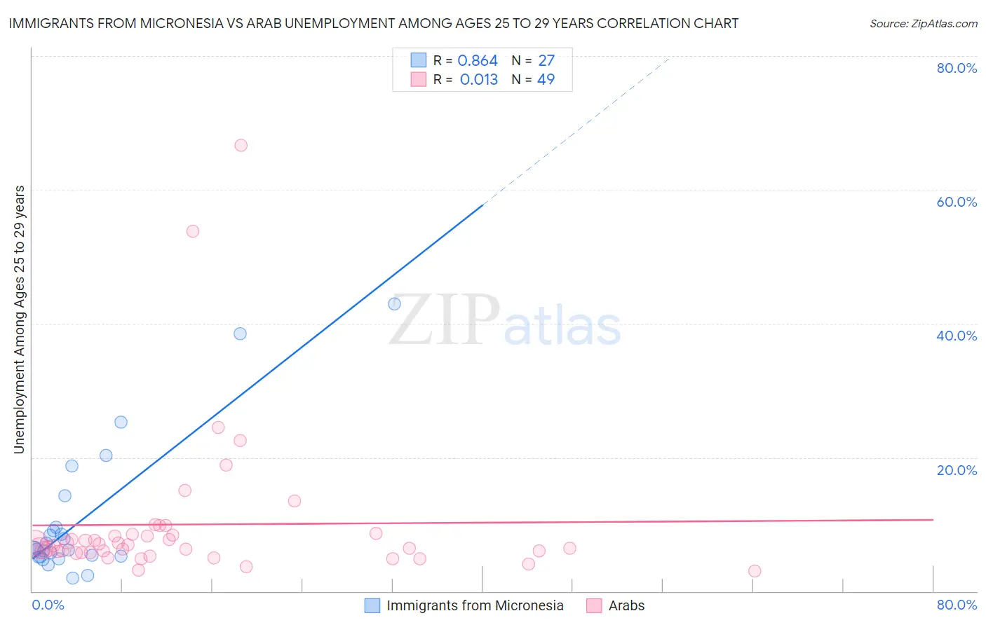 Immigrants from Micronesia vs Arab Unemployment Among Ages 25 to 29 years