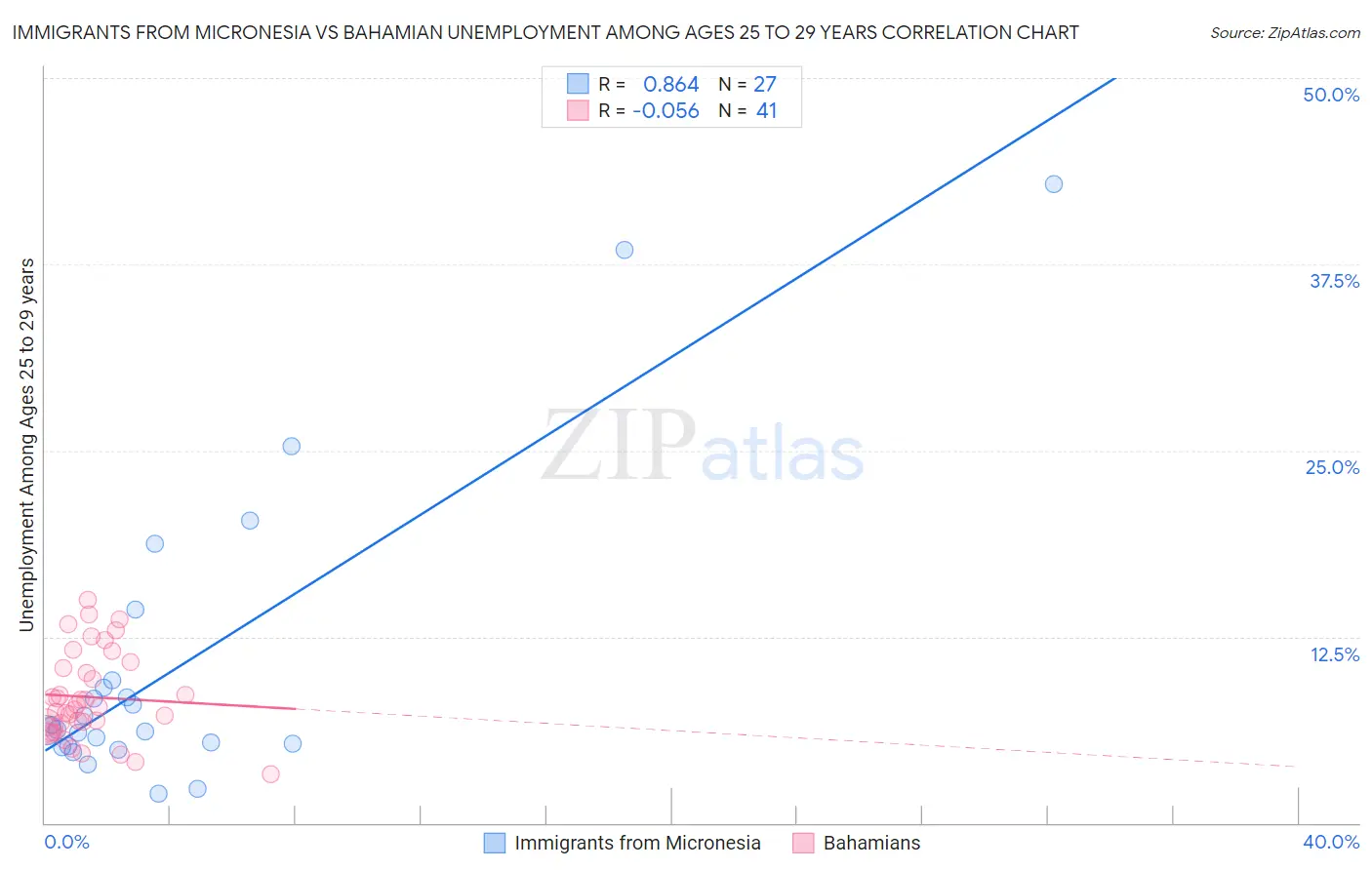 Immigrants from Micronesia vs Bahamian Unemployment Among Ages 25 to 29 years