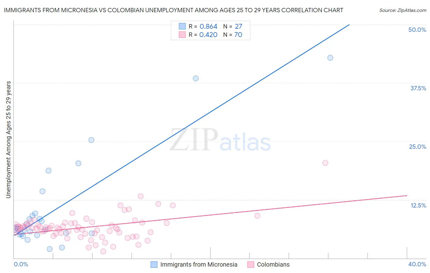 Immigrants from Micronesia vs Colombian Unemployment Among Ages 25 to 29 years