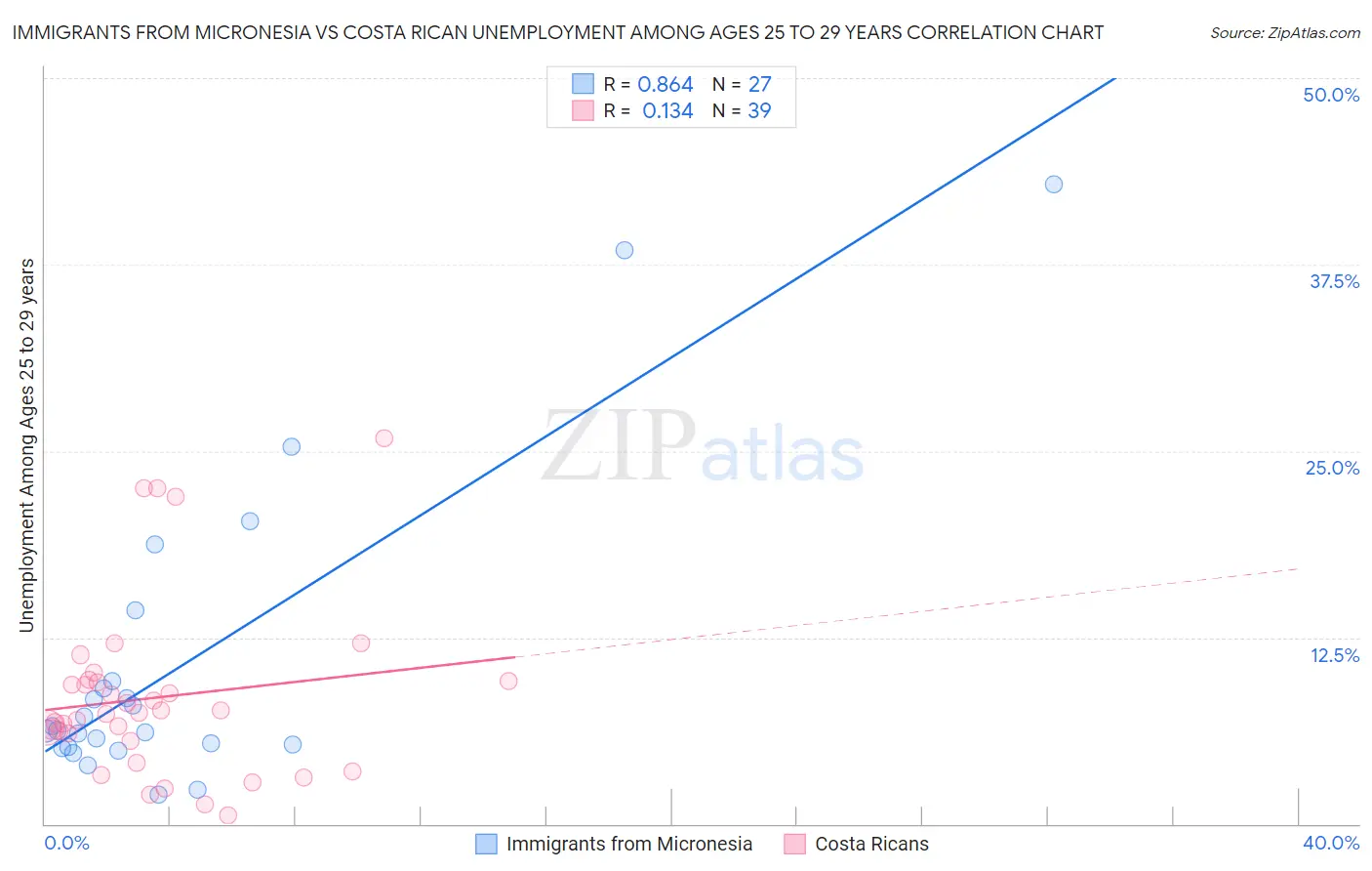 Immigrants from Micronesia vs Costa Rican Unemployment Among Ages 25 to 29 years