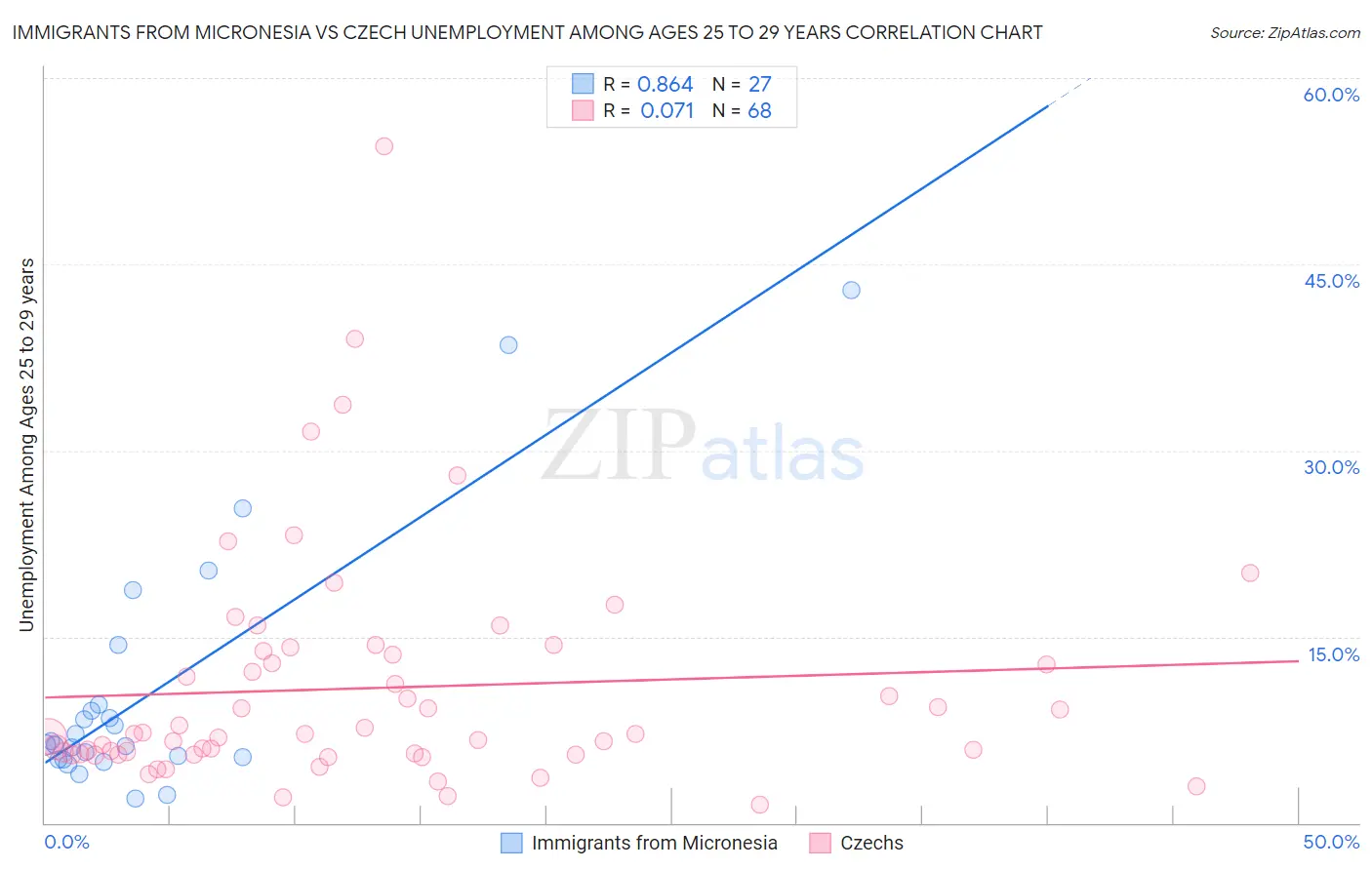 Immigrants from Micronesia vs Czech Unemployment Among Ages 25 to 29 years