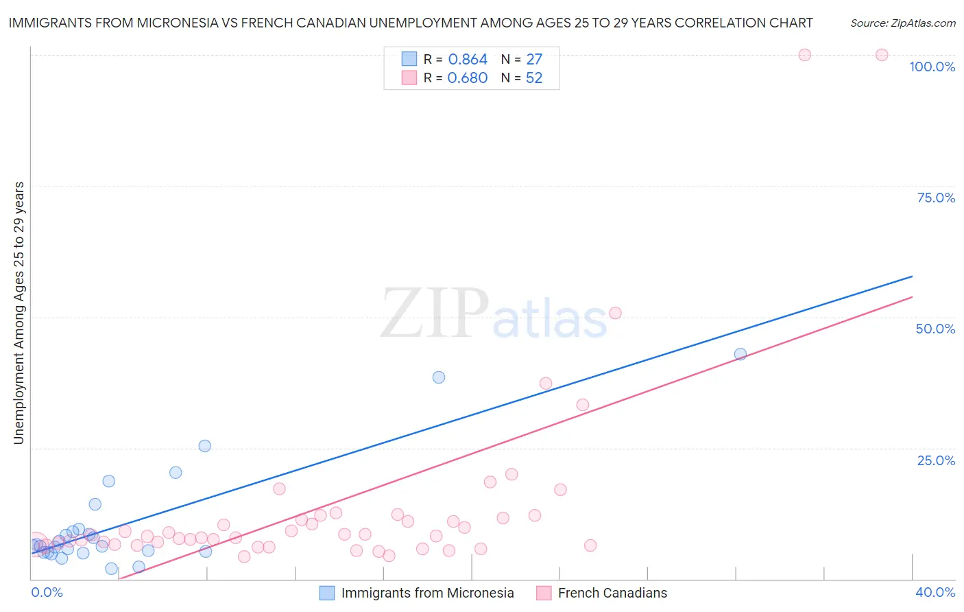 Immigrants from Micronesia vs French Canadian Unemployment Among Ages 25 to 29 years