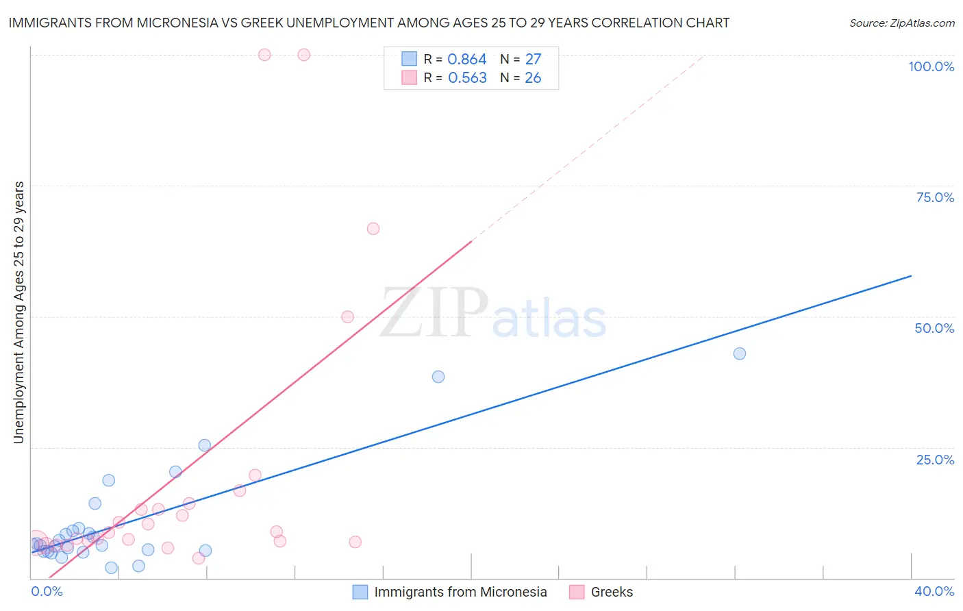 Immigrants from Micronesia vs Greek Unemployment Among Ages 25 to 29 years