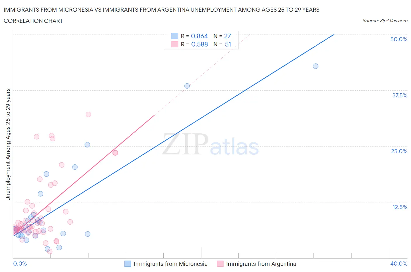 Immigrants from Micronesia vs Immigrants from Argentina Unemployment Among Ages 25 to 29 years