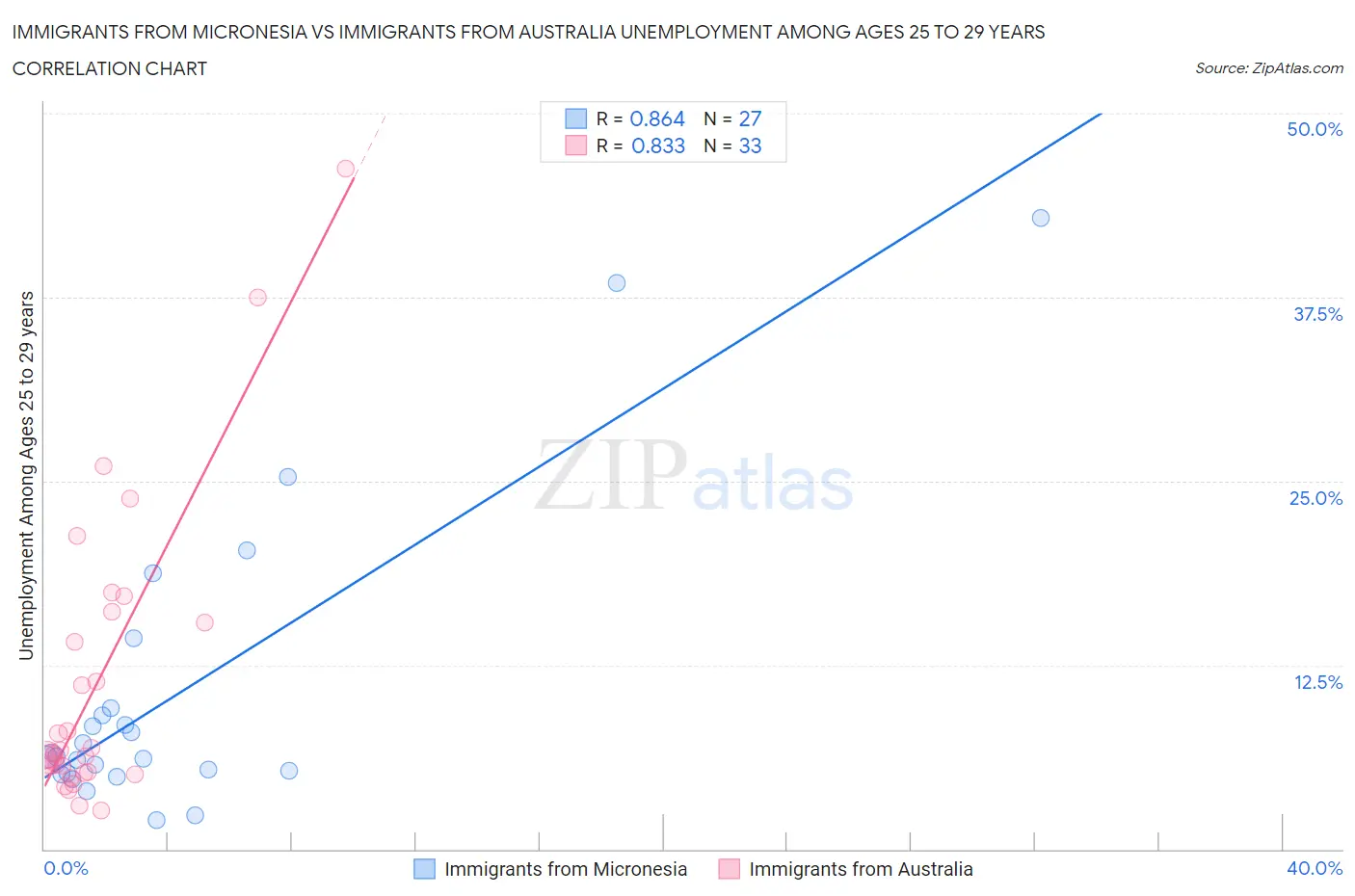 Immigrants from Micronesia vs Immigrants from Australia Unemployment Among Ages 25 to 29 years