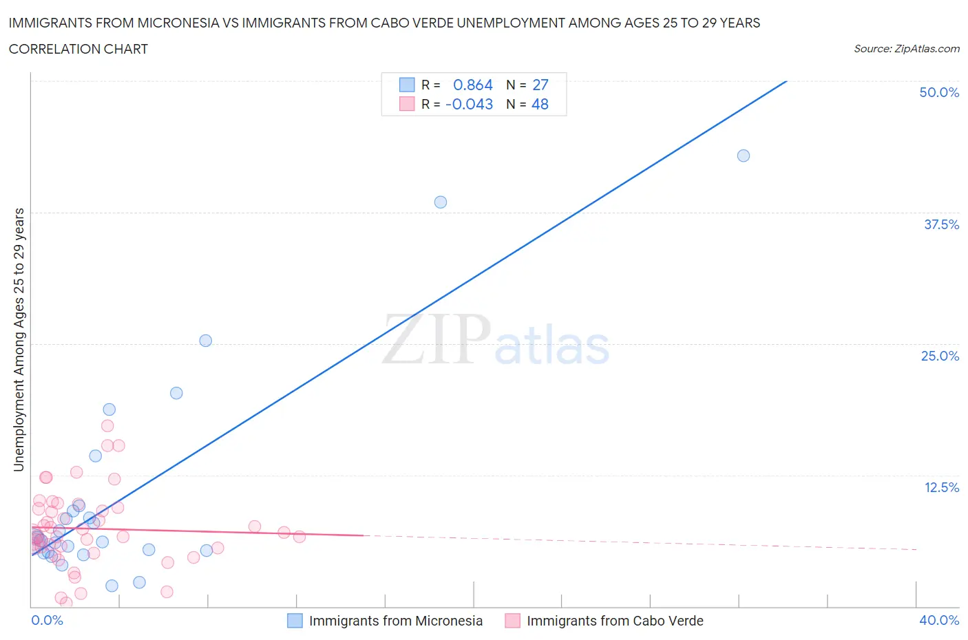 Immigrants from Micronesia vs Immigrants from Cabo Verde Unemployment Among Ages 25 to 29 years