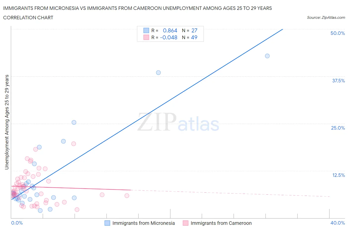 Immigrants from Micronesia vs Immigrants from Cameroon Unemployment Among Ages 25 to 29 years