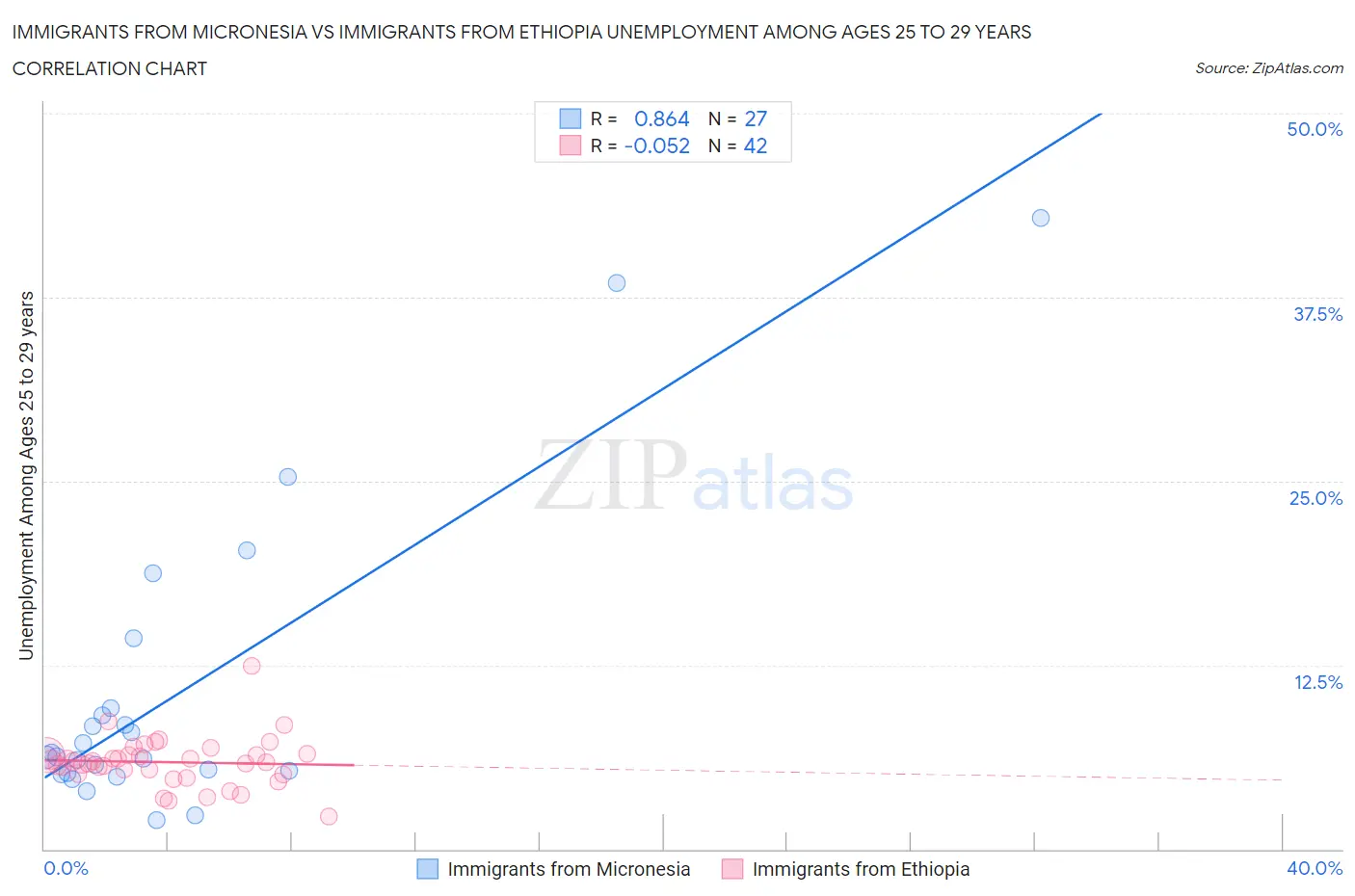 Immigrants from Micronesia vs Immigrants from Ethiopia Unemployment Among Ages 25 to 29 years