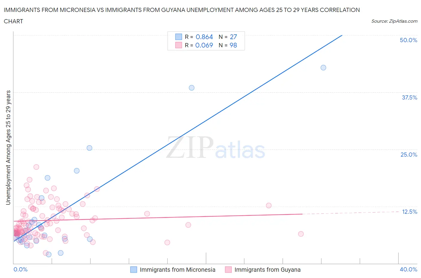 Immigrants from Micronesia vs Immigrants from Guyana Unemployment Among Ages 25 to 29 years