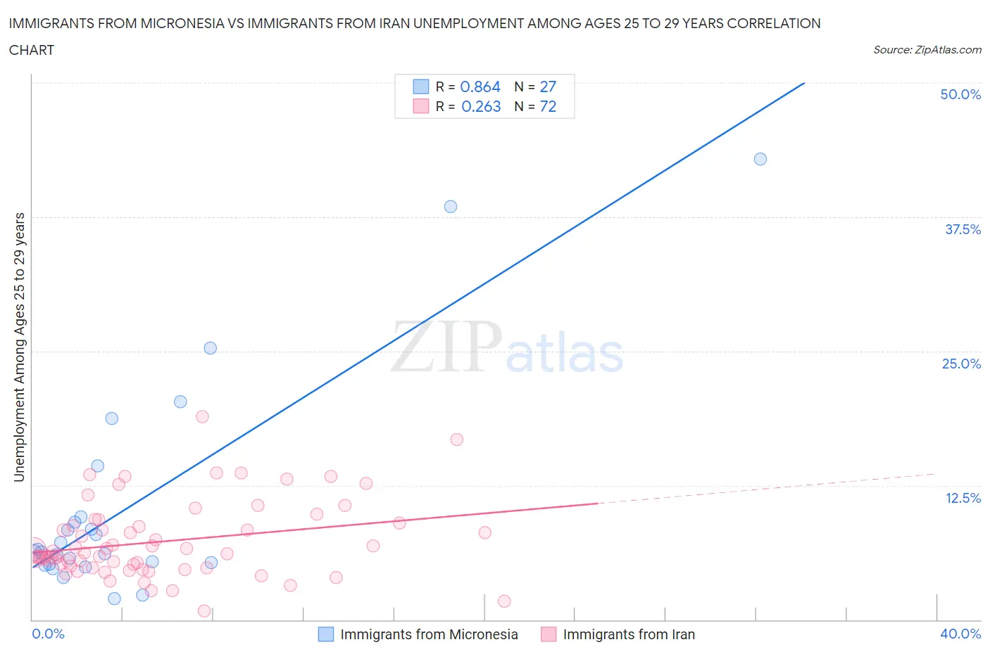 Immigrants from Micronesia vs Immigrants from Iran Unemployment Among Ages 25 to 29 years