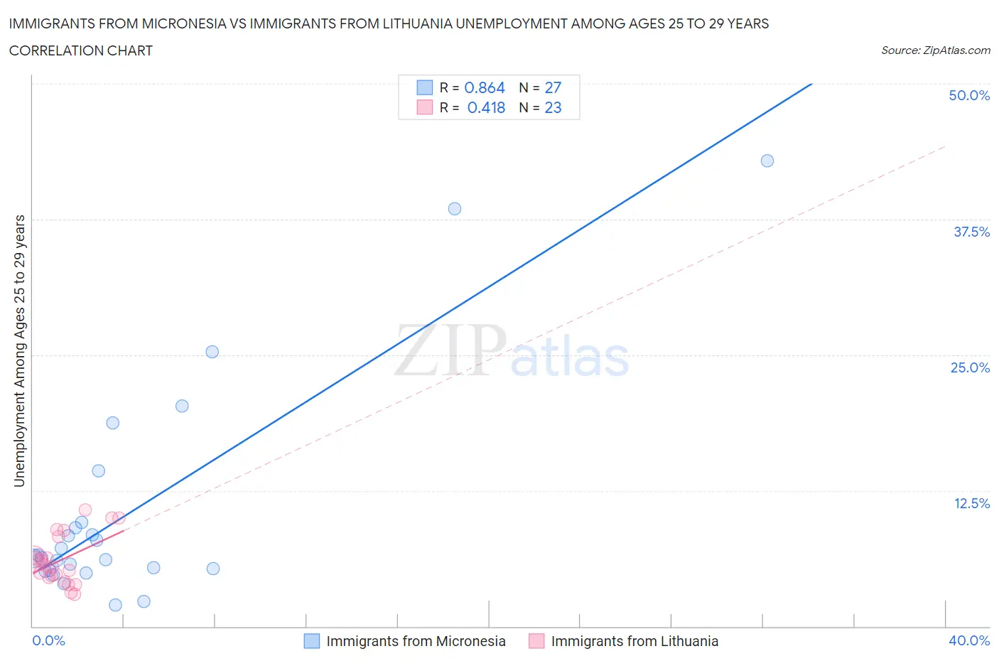 Immigrants from Micronesia vs Immigrants from Lithuania Unemployment Among Ages 25 to 29 years