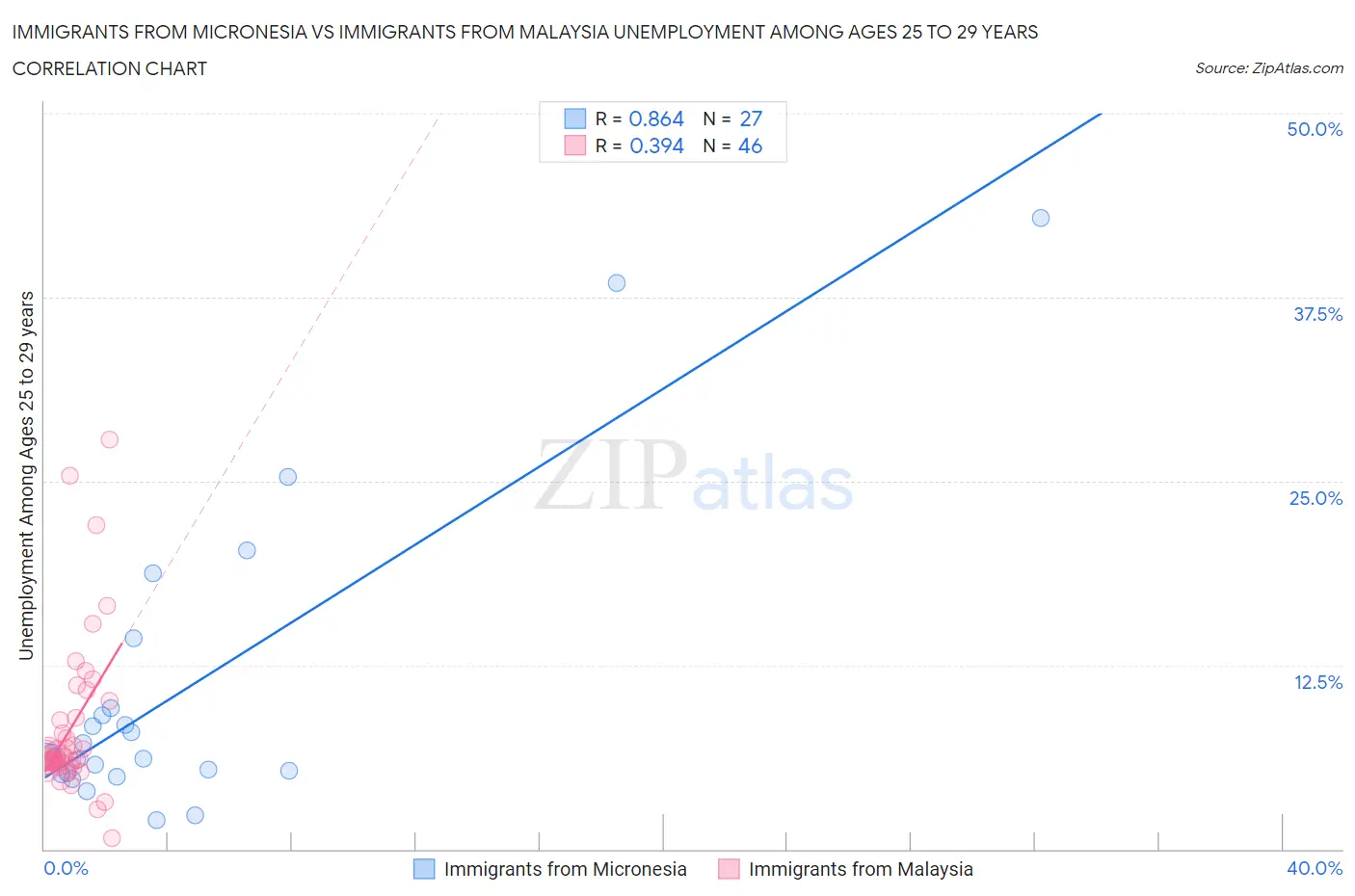 Immigrants from Micronesia vs Immigrants from Malaysia Unemployment Among Ages 25 to 29 years