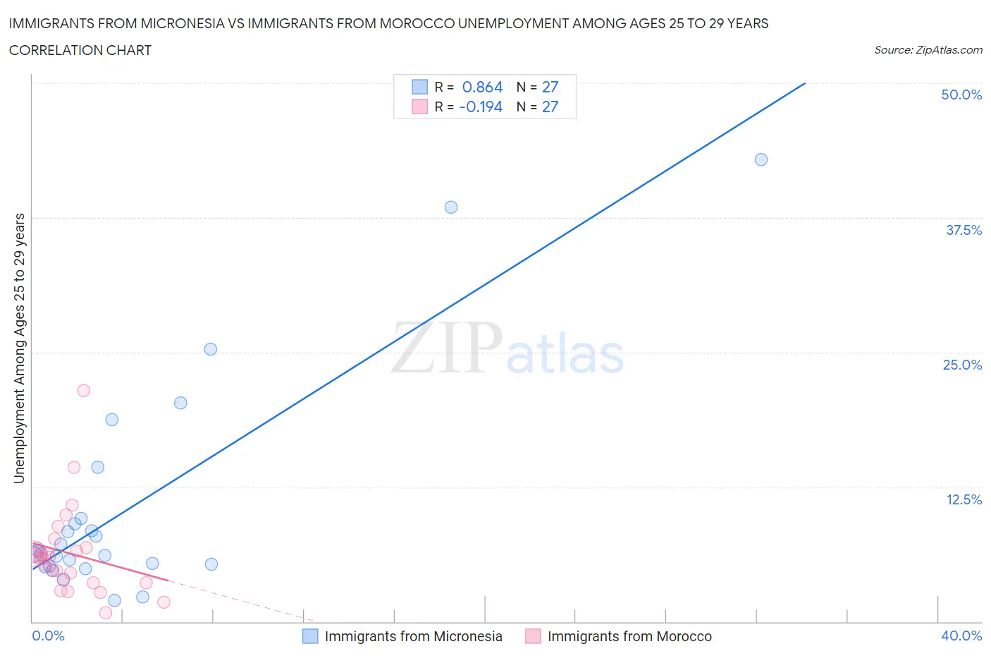 Immigrants from Micronesia vs Immigrants from Morocco Unemployment Among Ages 25 to 29 years