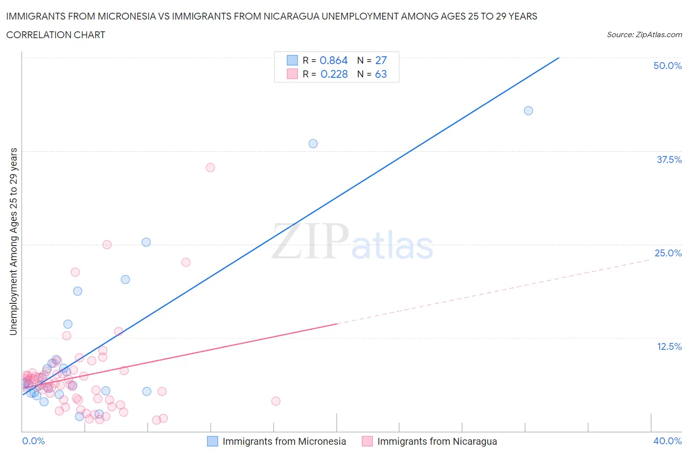 Immigrants from Micronesia vs Immigrants from Nicaragua Unemployment Among Ages 25 to 29 years