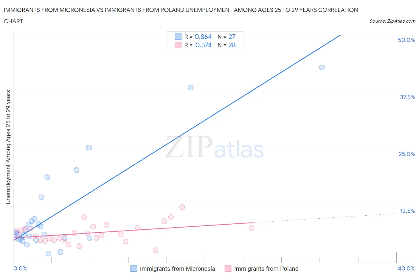 Immigrants from Micronesia vs Immigrants from Poland Unemployment Among Ages 25 to 29 years