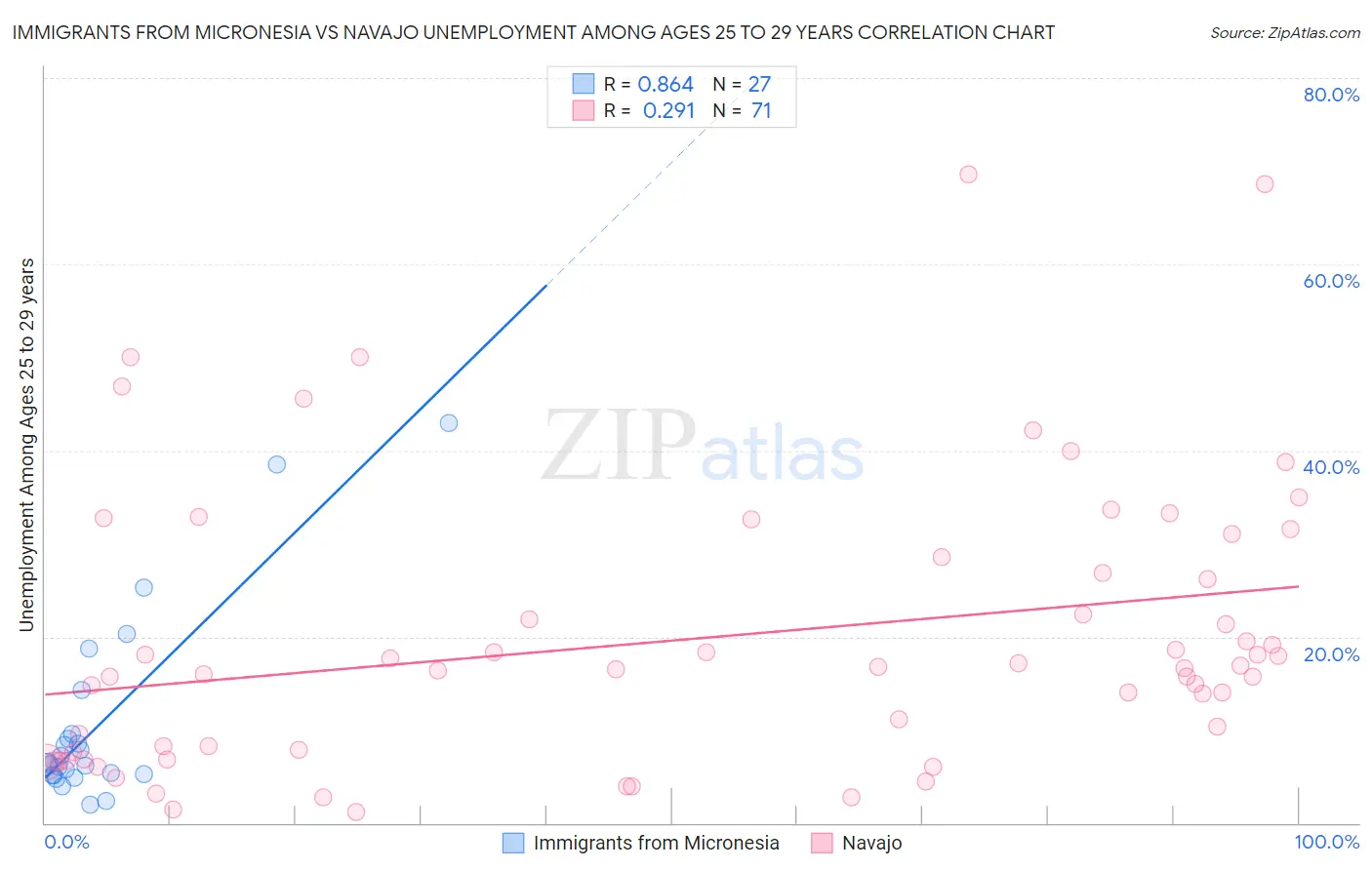 Immigrants from Micronesia vs Navajo Unemployment Among Ages 25 to 29 years