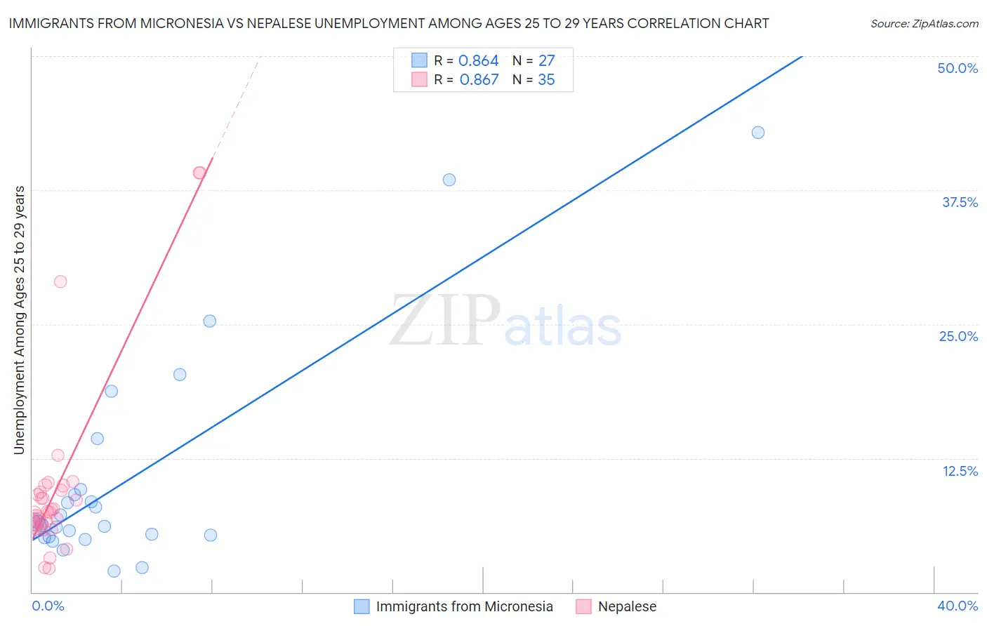 Immigrants from Micronesia vs Nepalese Unemployment Among Ages 25 to 29 years