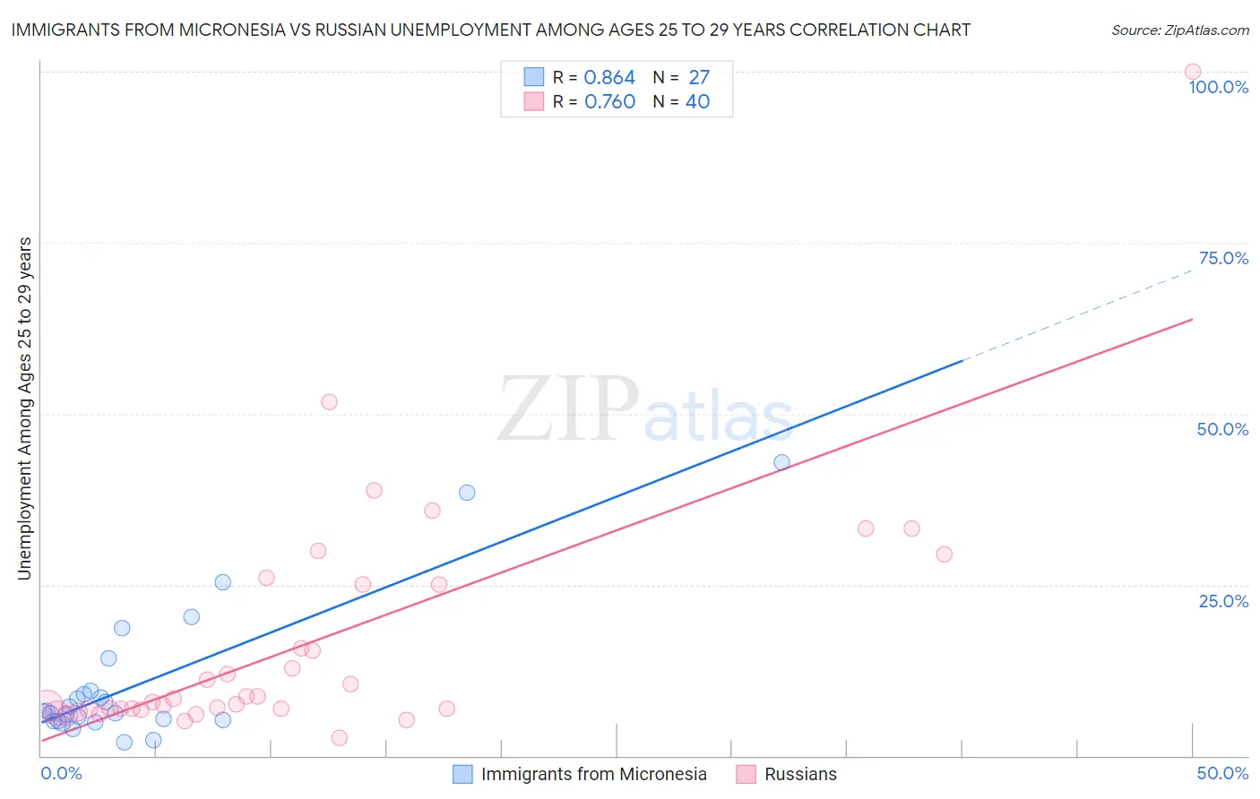 Immigrants from Micronesia vs Russian Unemployment Among Ages 25 to 29 years