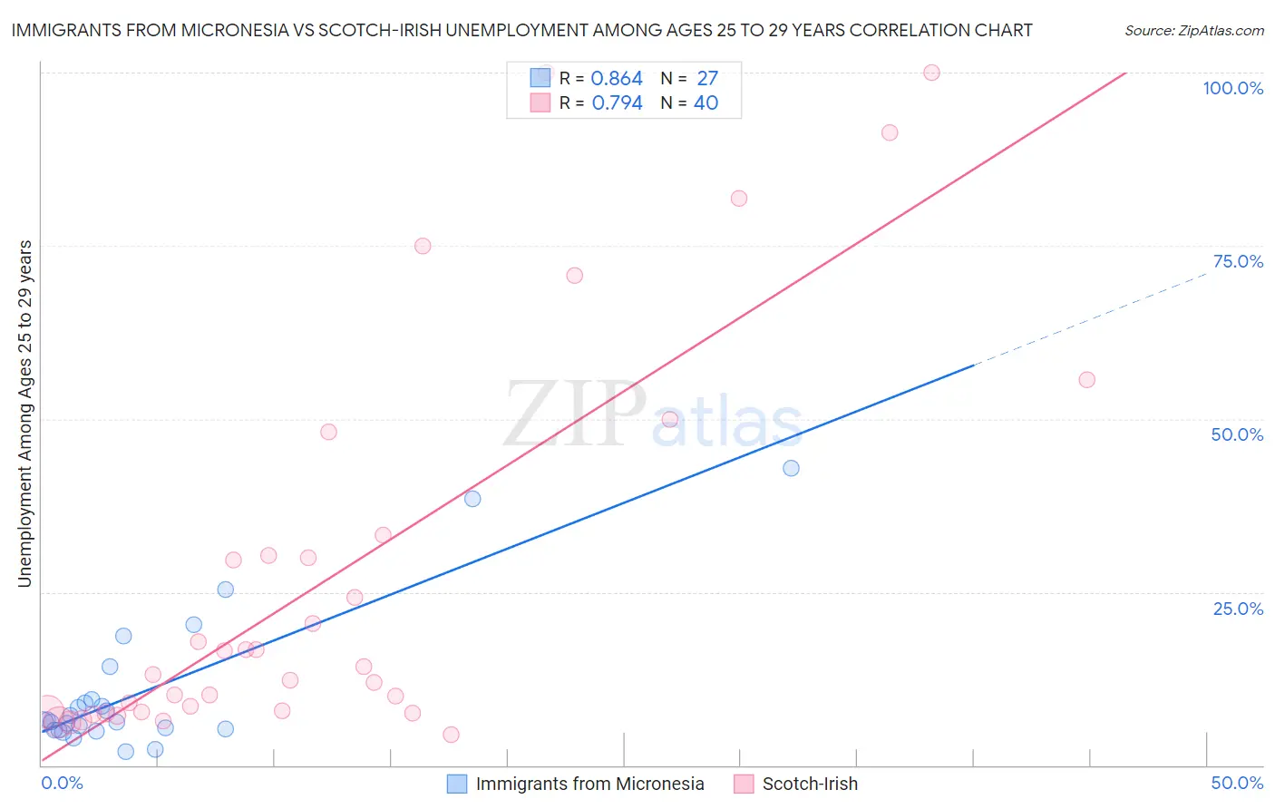 Immigrants from Micronesia vs Scotch-Irish Unemployment Among Ages 25 to 29 years