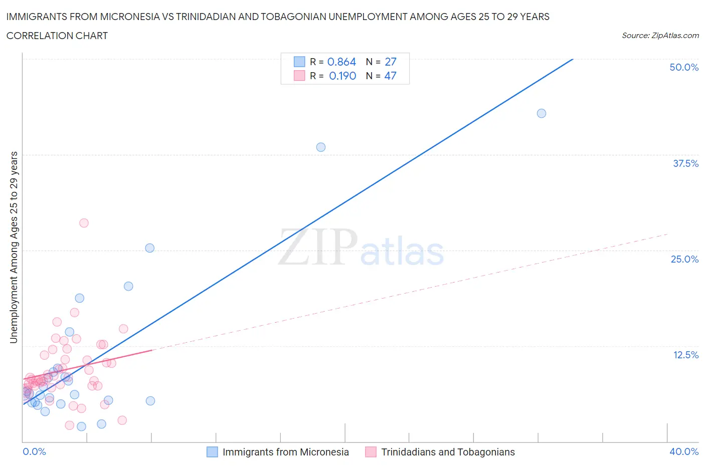 Immigrants from Micronesia vs Trinidadian and Tobagonian Unemployment Among Ages 25 to 29 years