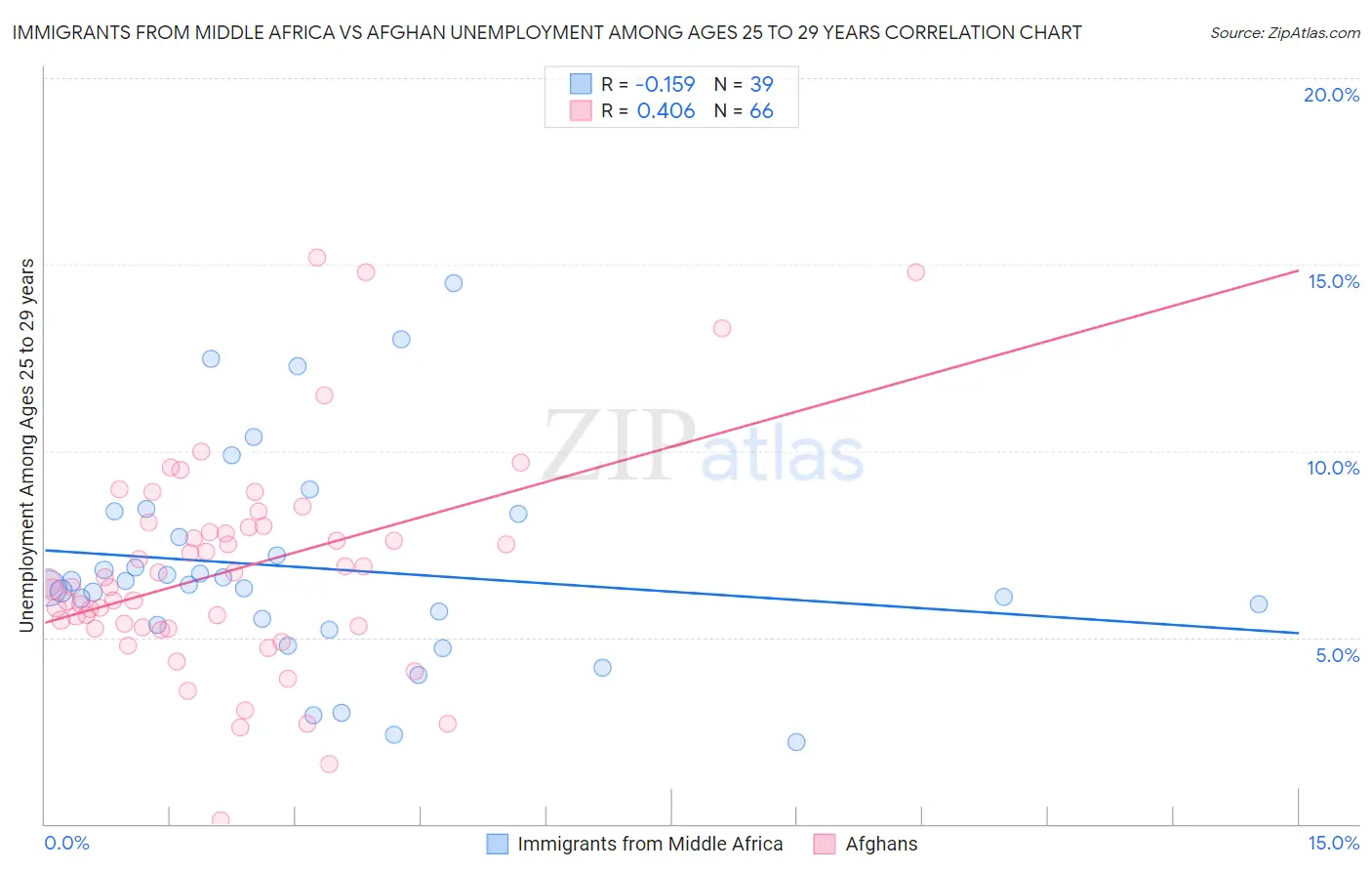 Immigrants from Middle Africa vs Afghan Unemployment Among Ages 25 to 29 years