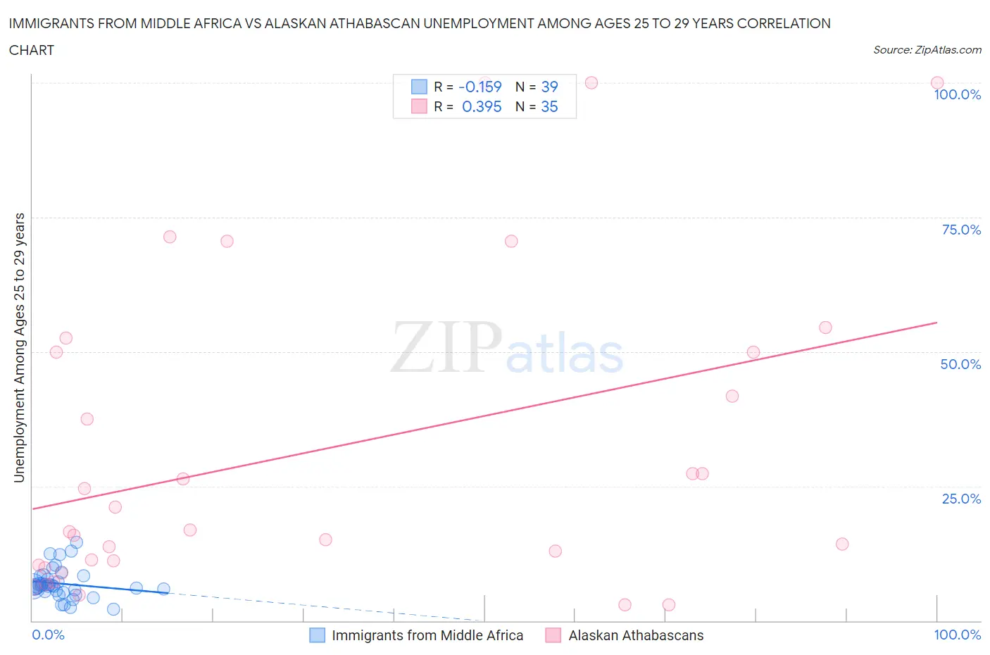 Immigrants from Middle Africa vs Alaskan Athabascan Unemployment Among Ages 25 to 29 years