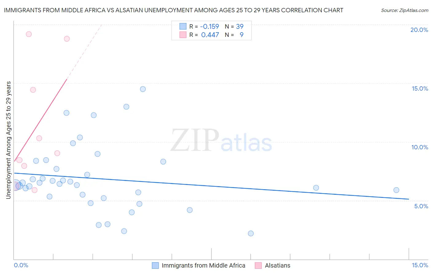 Immigrants from Middle Africa vs Alsatian Unemployment Among Ages 25 to 29 years