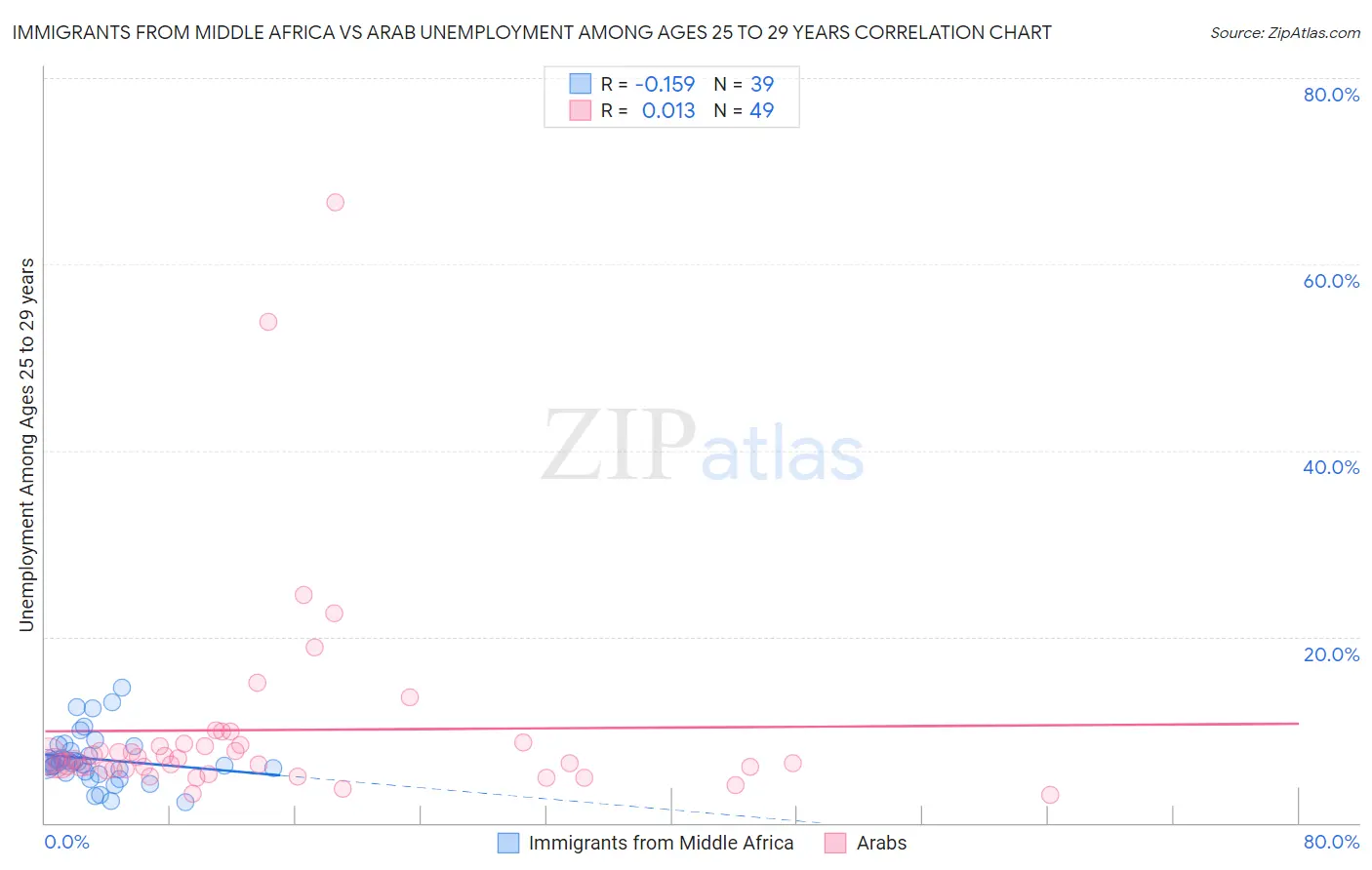 Immigrants from Middle Africa vs Arab Unemployment Among Ages 25 to 29 years