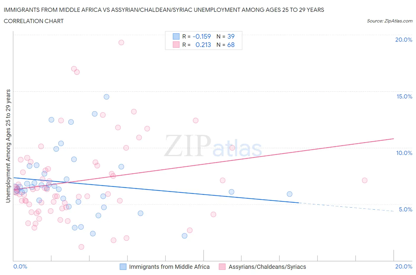 Immigrants from Middle Africa vs Assyrian/Chaldean/Syriac Unemployment Among Ages 25 to 29 years
