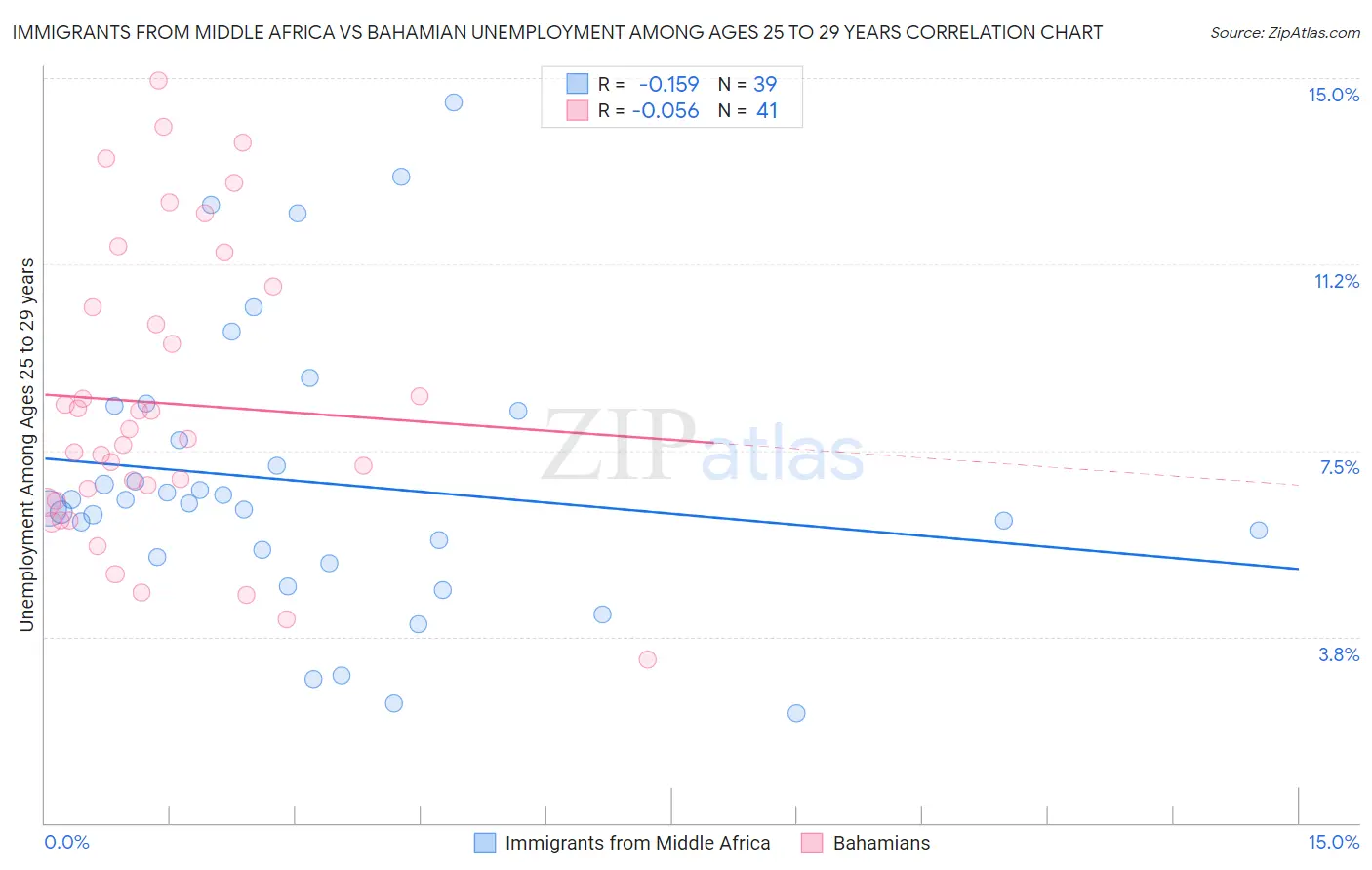 Immigrants from Middle Africa vs Bahamian Unemployment Among Ages 25 to 29 years