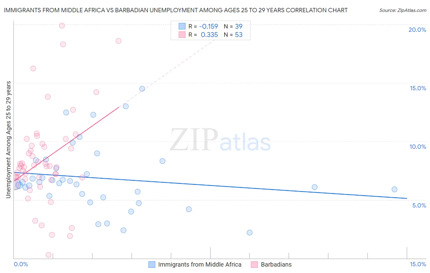 Immigrants from Middle Africa vs Barbadian Unemployment Among Ages 25 to 29 years