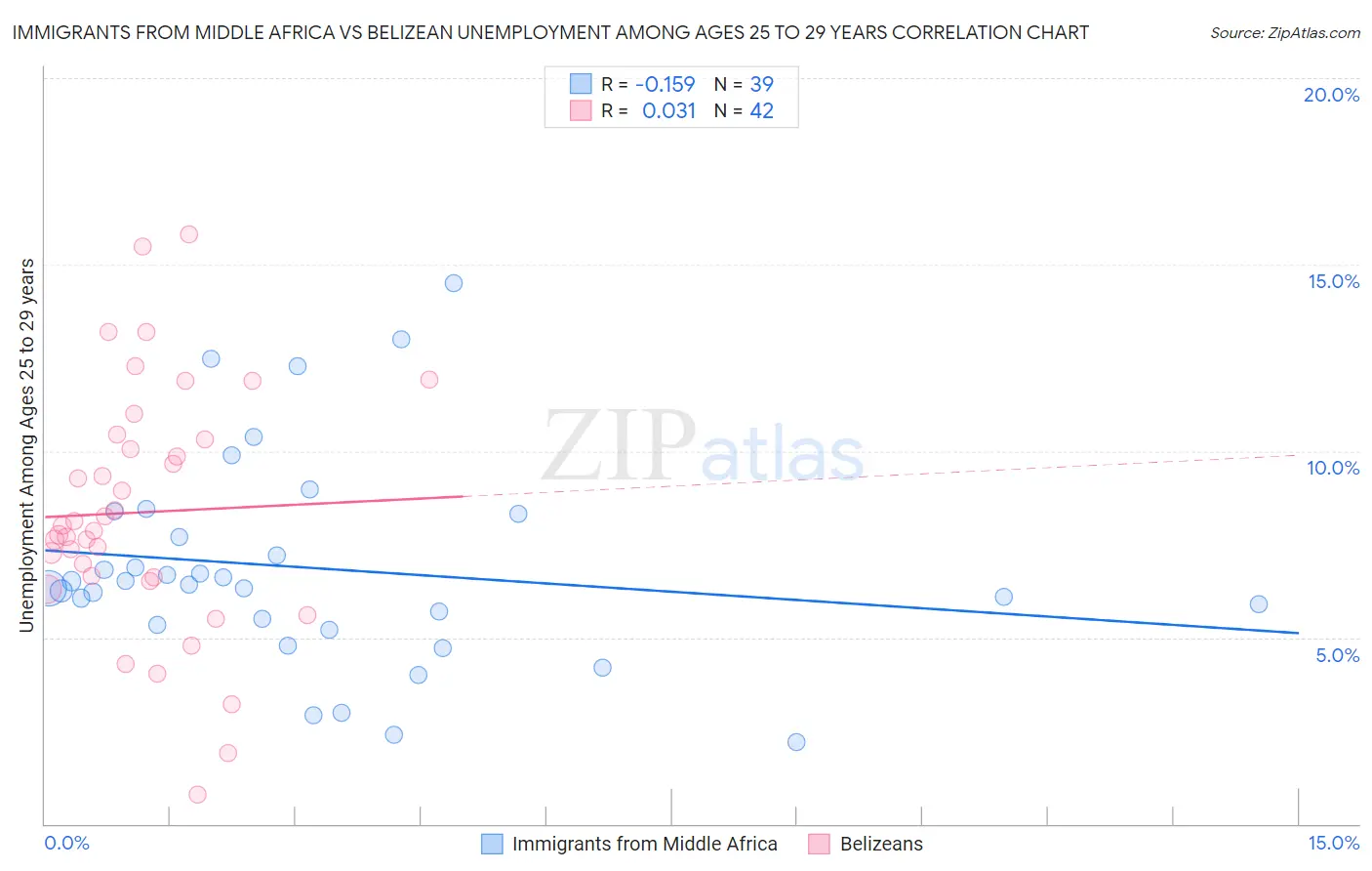 Immigrants from Middle Africa vs Belizean Unemployment Among Ages 25 to 29 years