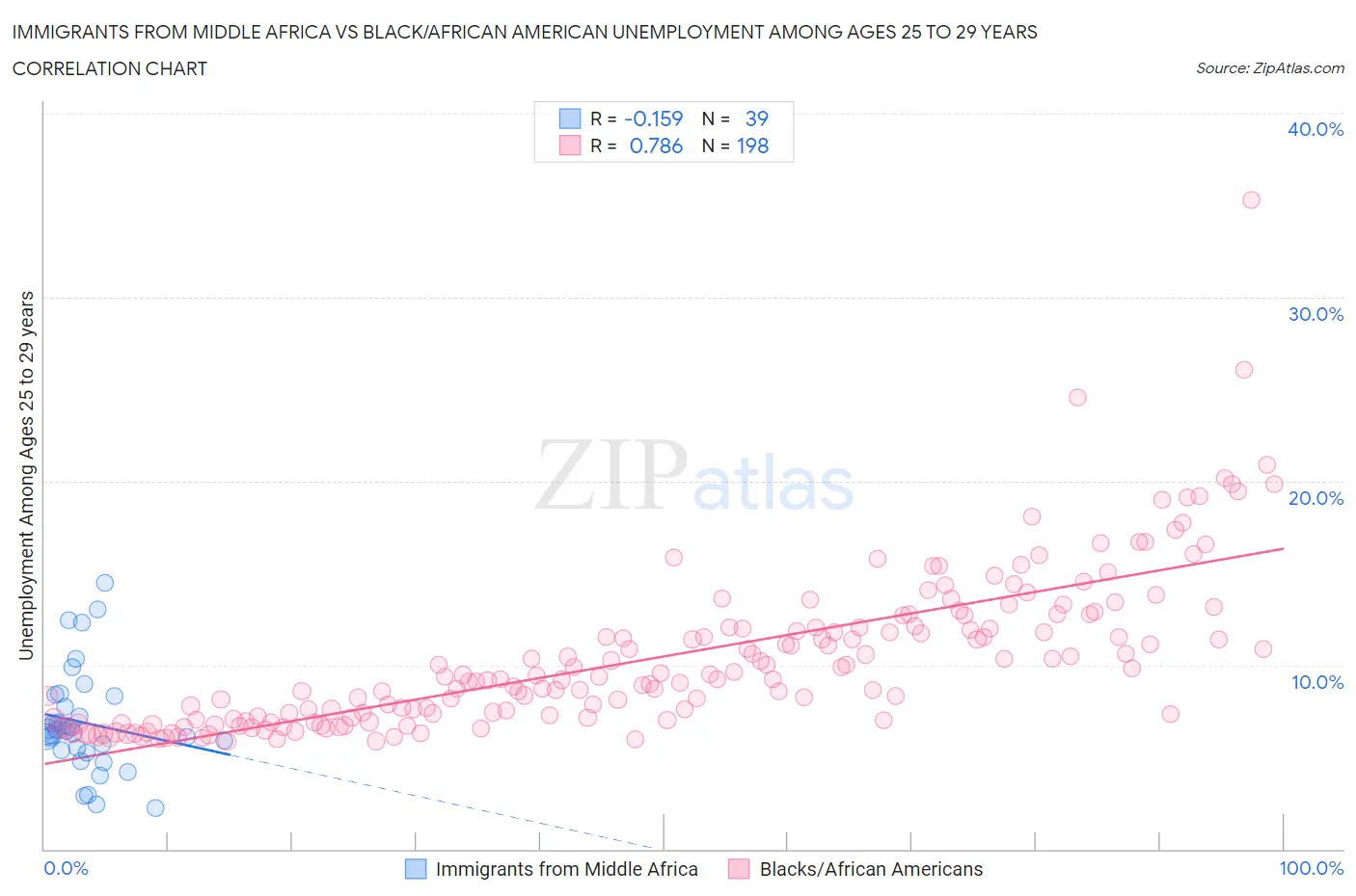 Immigrants from Middle Africa vs Black/African American Unemployment Among Ages 25 to 29 years