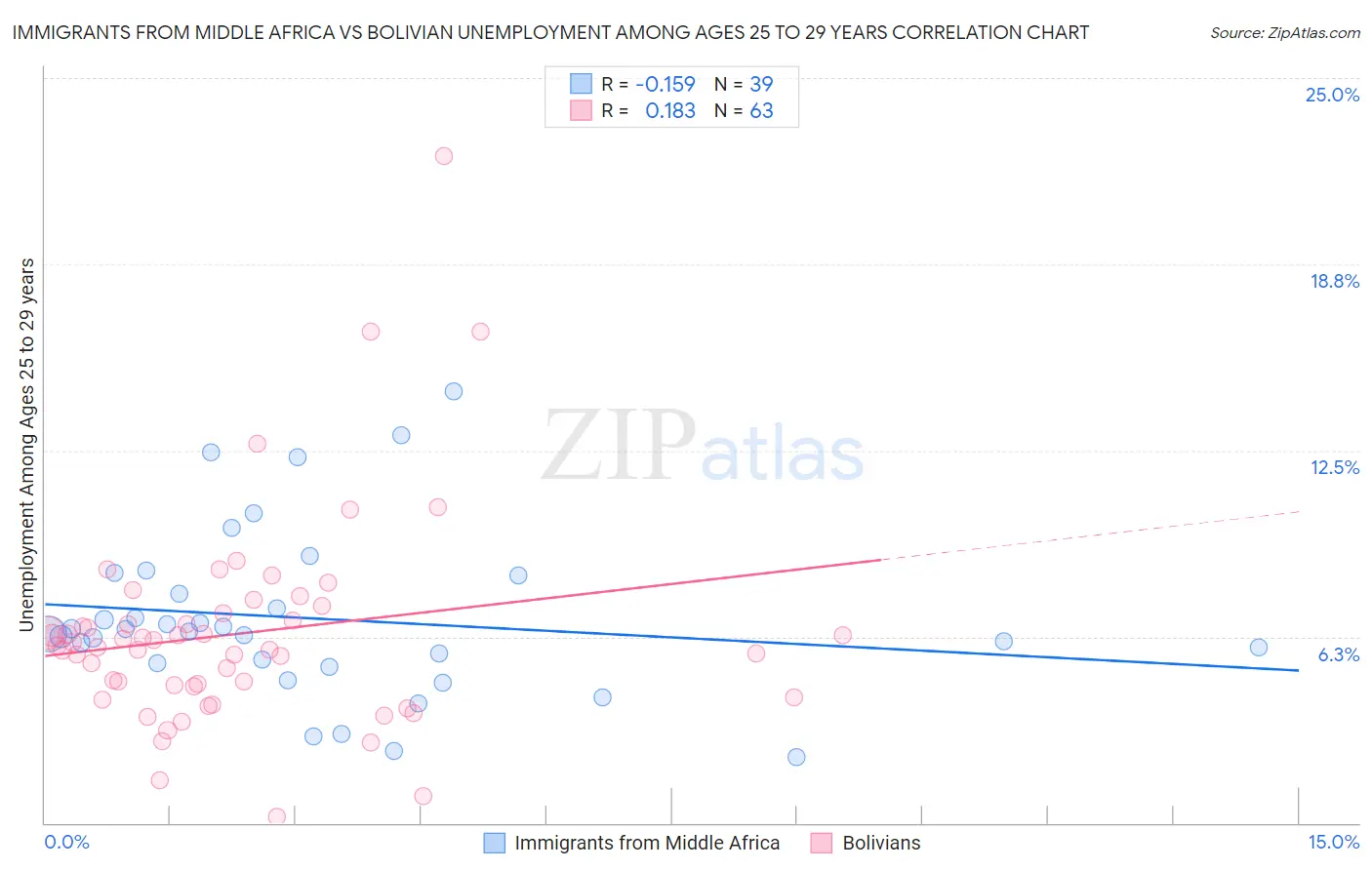 Immigrants from Middle Africa vs Bolivian Unemployment Among Ages 25 to 29 years