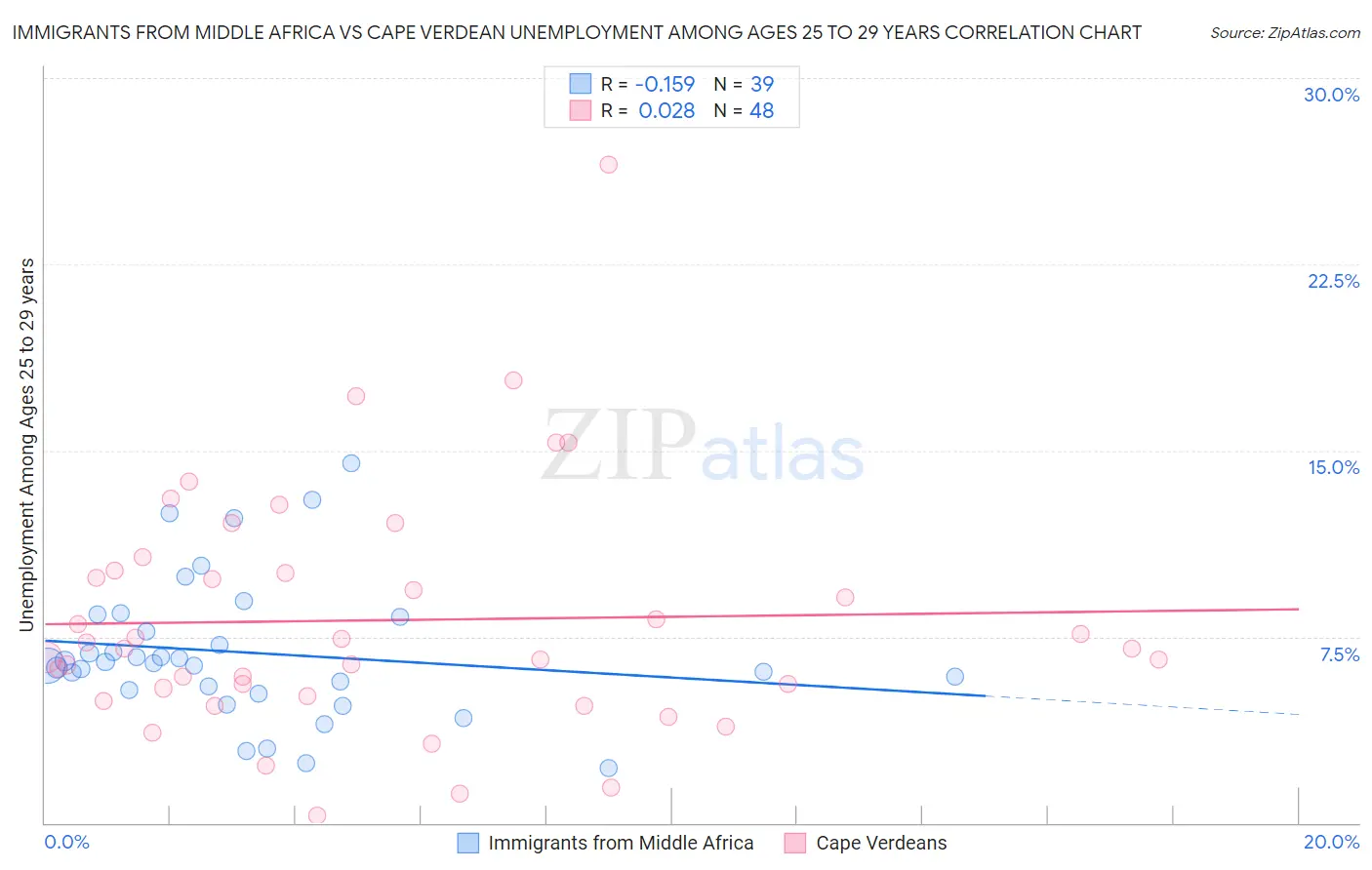Immigrants from Middle Africa vs Cape Verdean Unemployment Among Ages 25 to 29 years