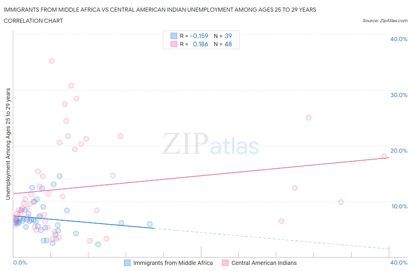 Immigrants from Middle Africa vs Central American Indian Unemployment Among Ages 25 to 29 years