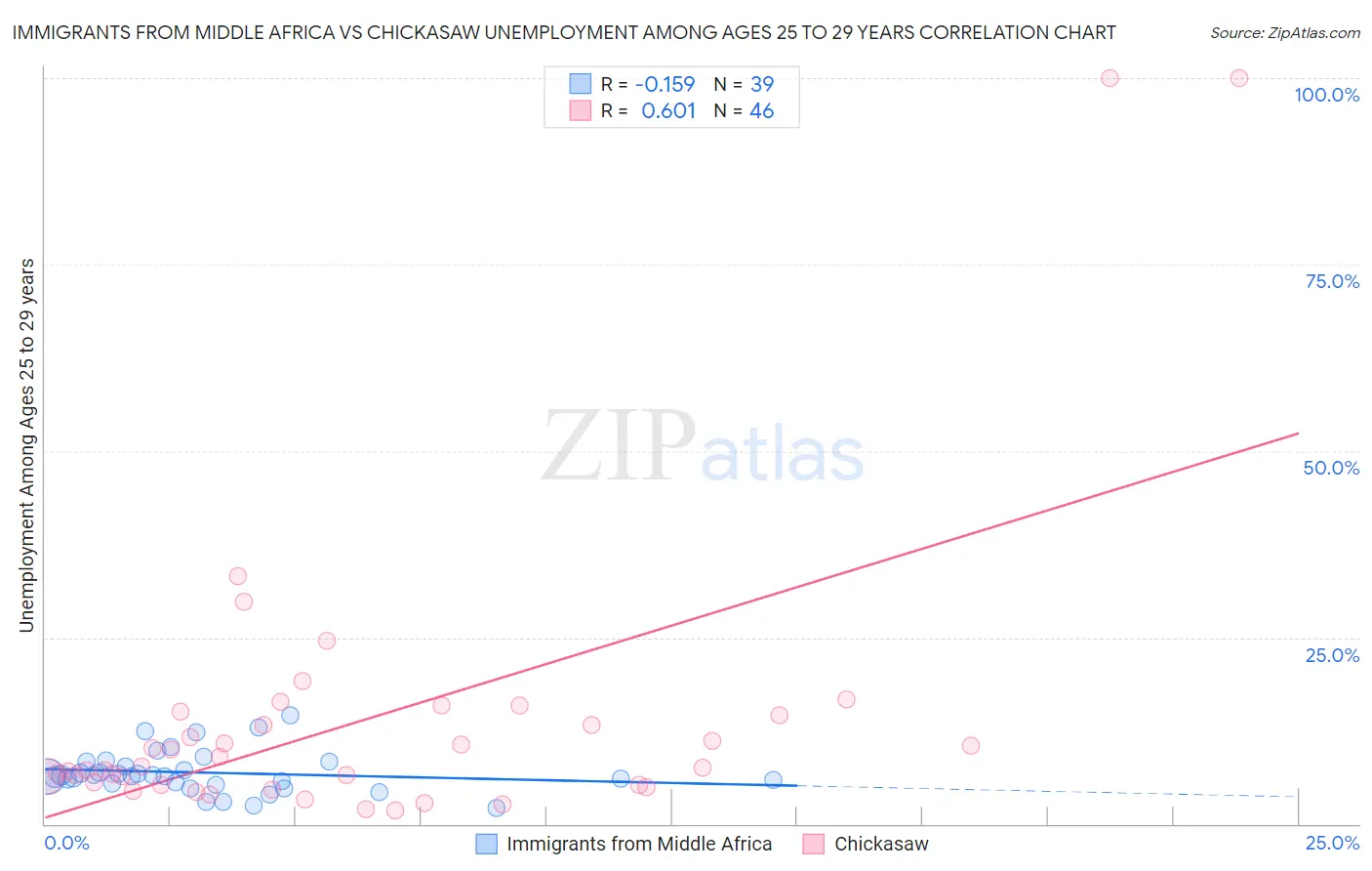 Immigrants from Middle Africa vs Chickasaw Unemployment Among Ages 25 to 29 years