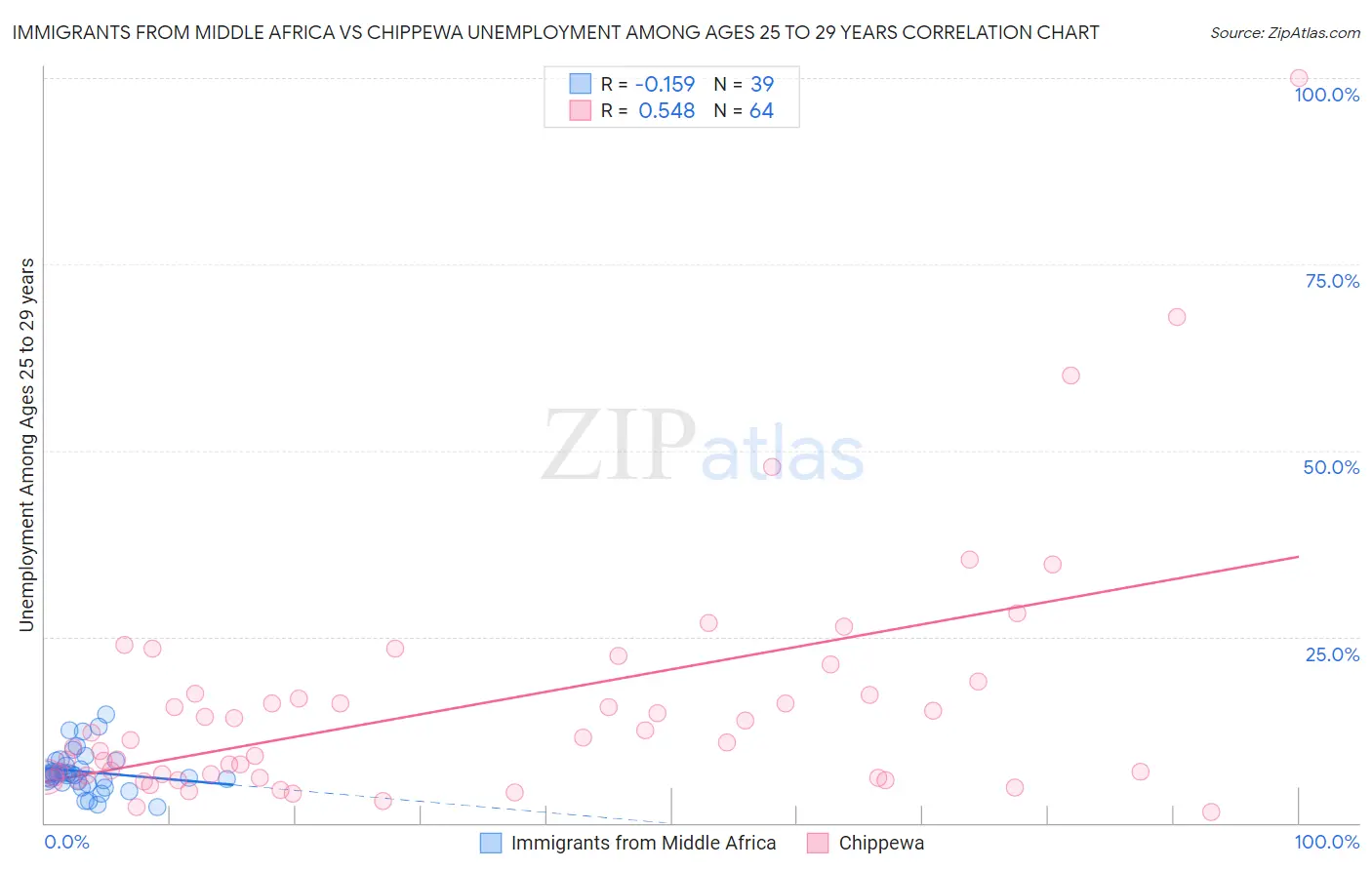 Immigrants from Middle Africa vs Chippewa Unemployment Among Ages 25 to 29 years