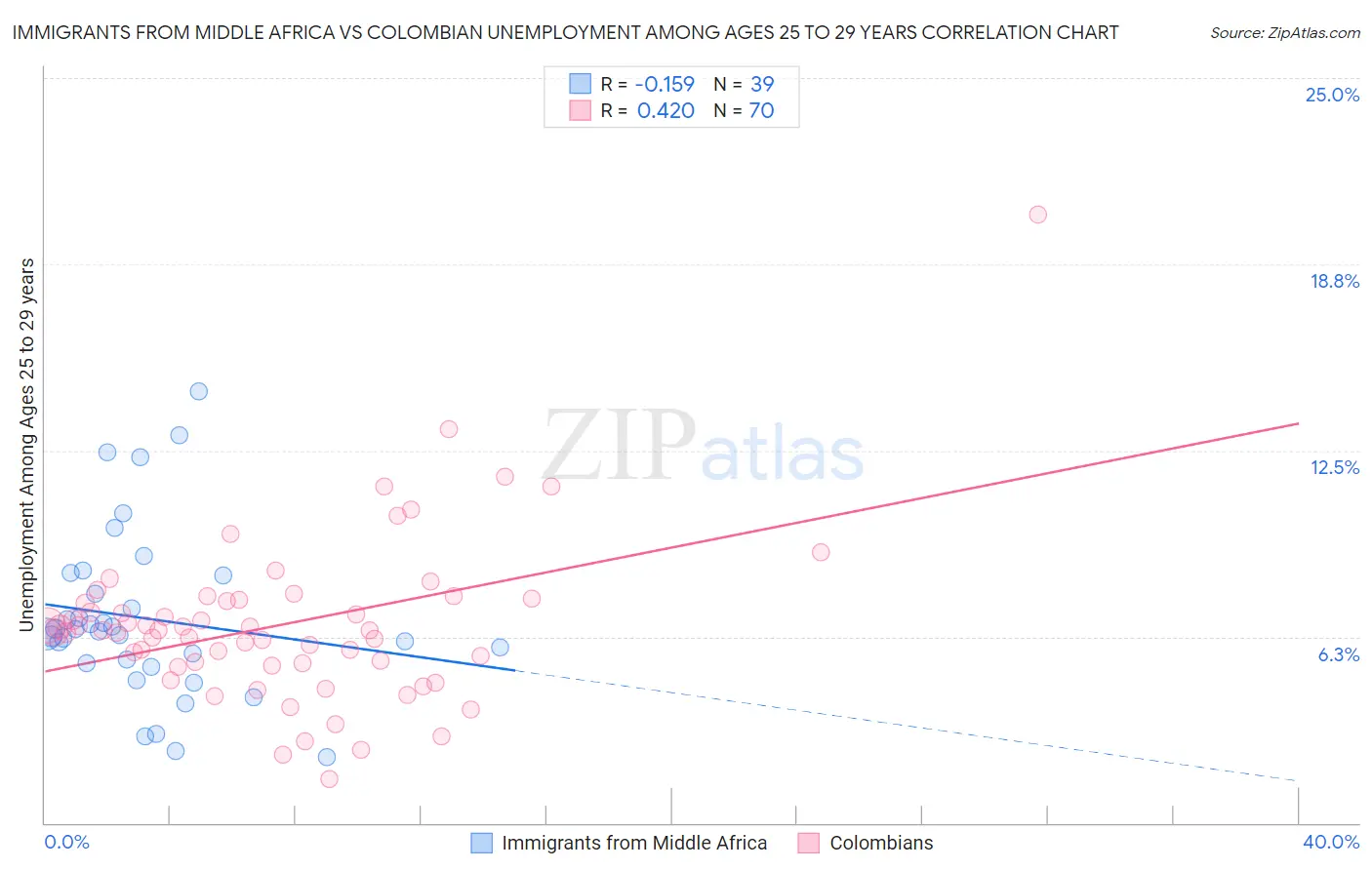 Immigrants from Middle Africa vs Colombian Unemployment Among Ages 25 to 29 years