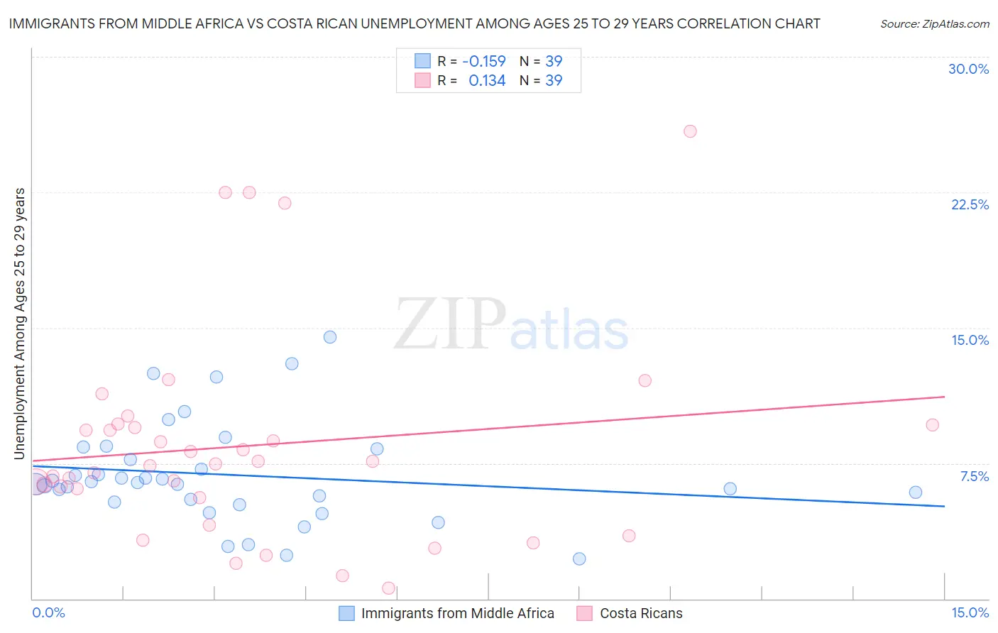 Immigrants from Middle Africa vs Costa Rican Unemployment Among Ages 25 to 29 years