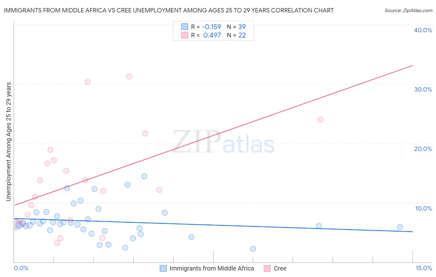 Immigrants from Middle Africa vs Cree Unemployment Among Ages 25 to 29 years