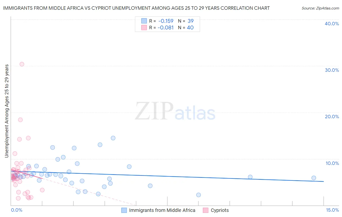Immigrants from Middle Africa vs Cypriot Unemployment Among Ages 25 to 29 years