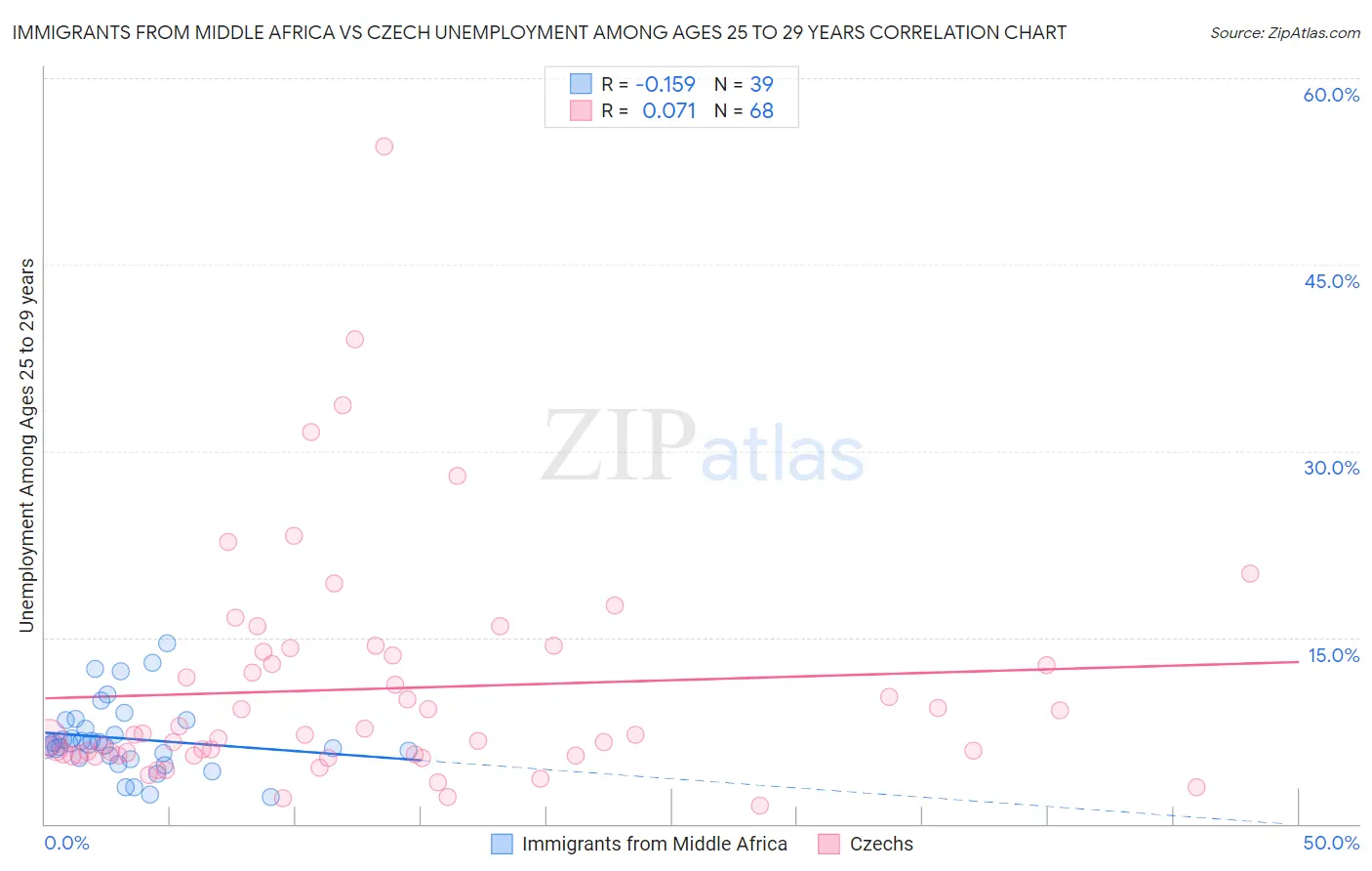 Immigrants from Middle Africa vs Czech Unemployment Among Ages 25 to 29 years