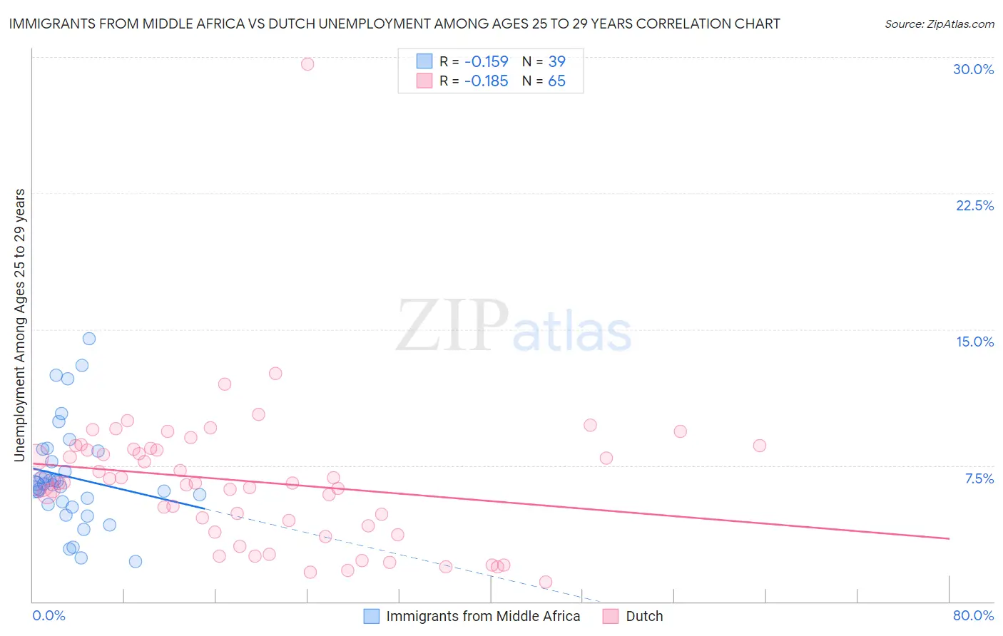 Immigrants from Middle Africa vs Dutch Unemployment Among Ages 25 to 29 years