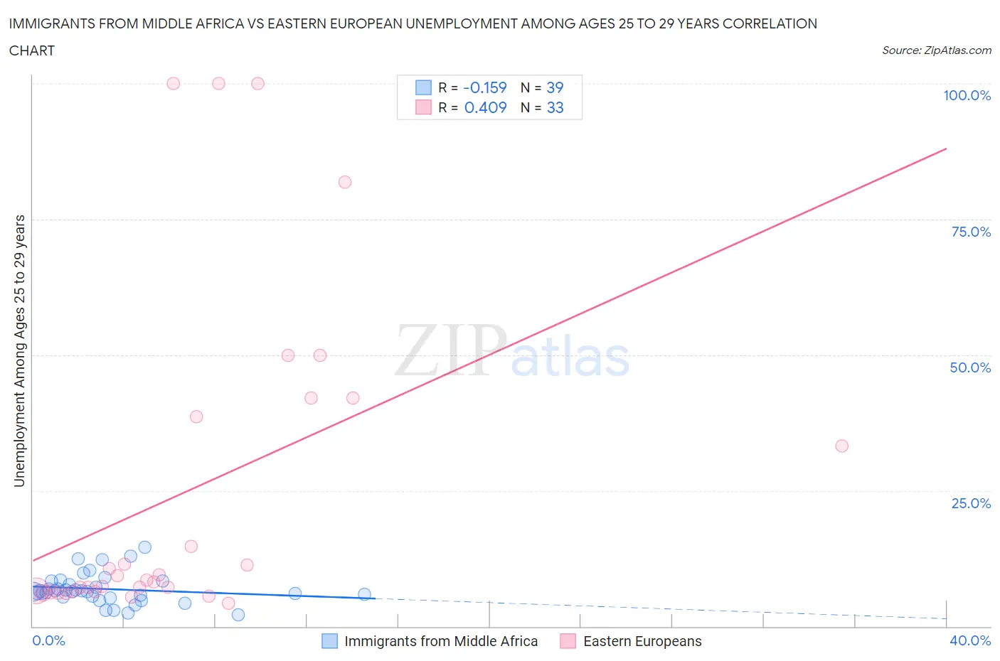 Immigrants from Middle Africa vs Eastern European Unemployment Among Ages 25 to 29 years
