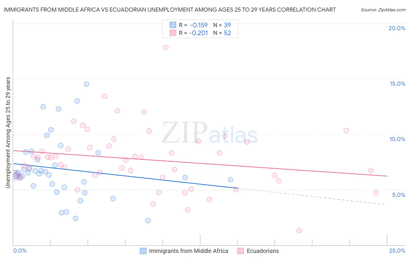 Immigrants from Middle Africa vs Ecuadorian Unemployment Among Ages 25 to 29 years