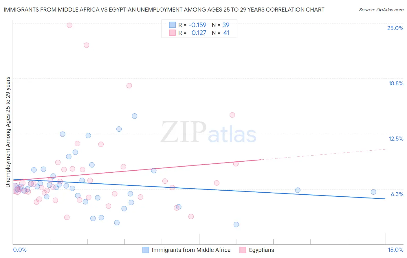 Immigrants from Middle Africa vs Egyptian Unemployment Among Ages 25 to 29 years