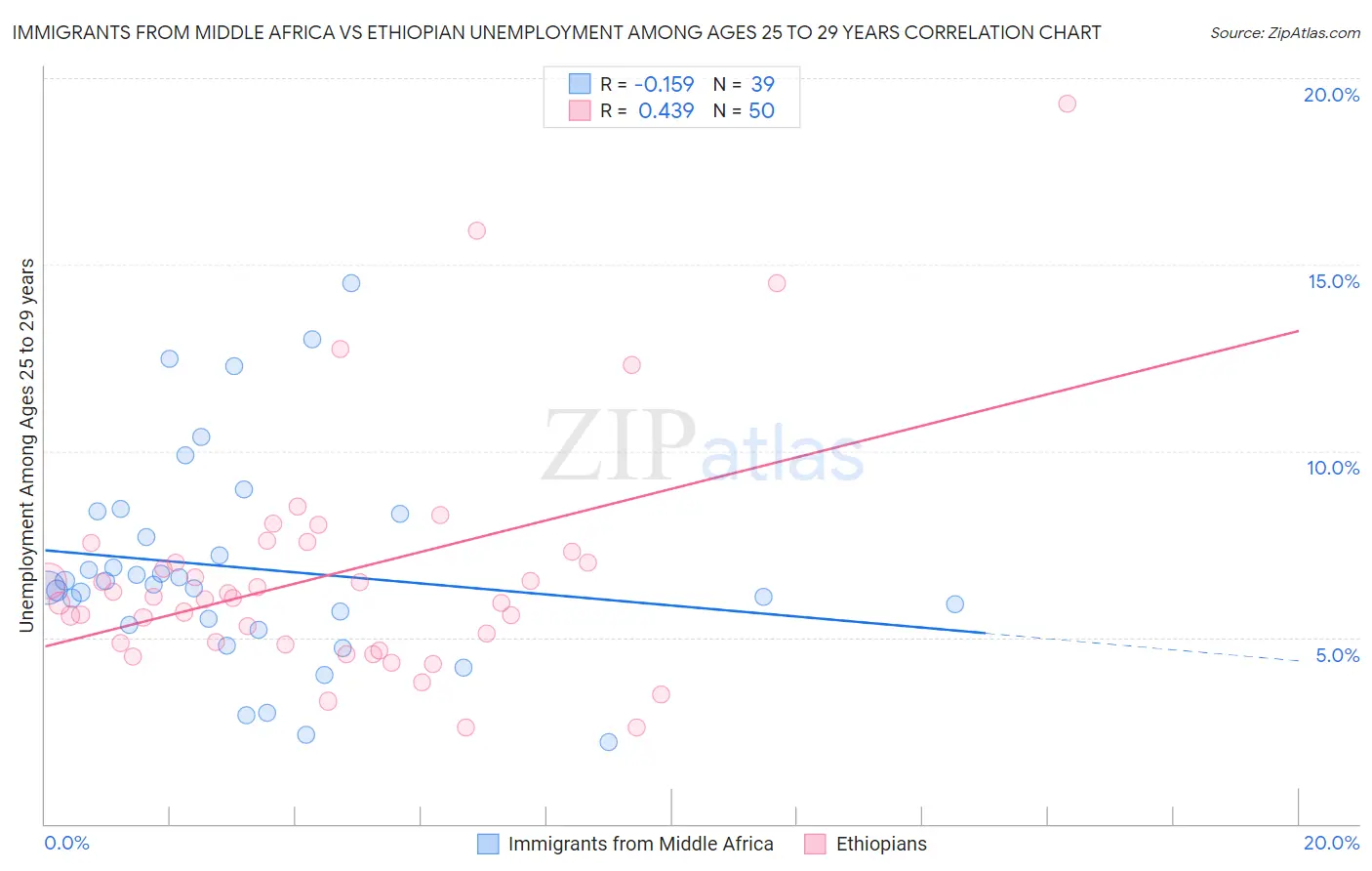 Immigrants from Middle Africa vs Ethiopian Unemployment Among Ages 25 to 29 years