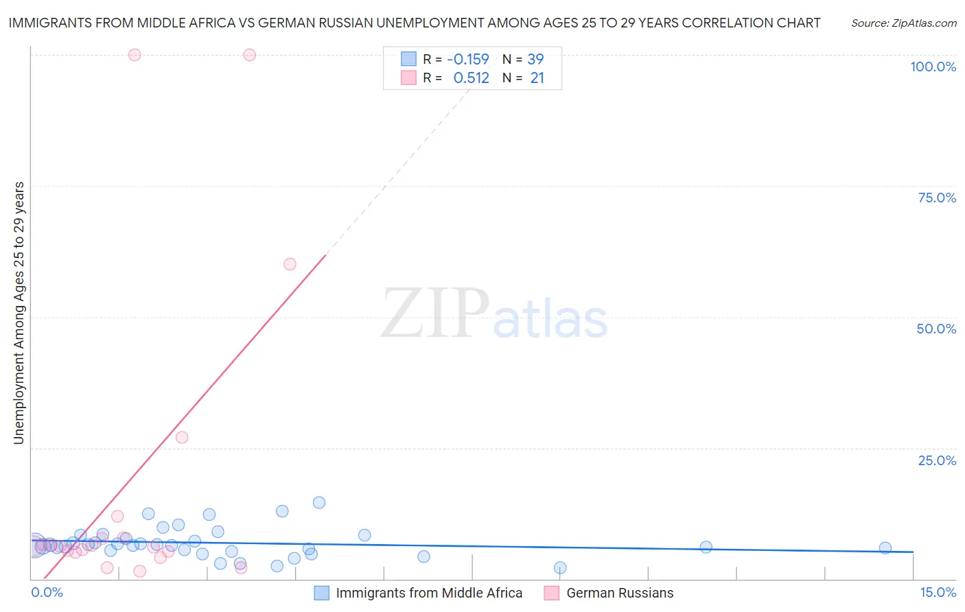 Immigrants from Middle Africa vs German Russian Unemployment Among Ages 25 to 29 years