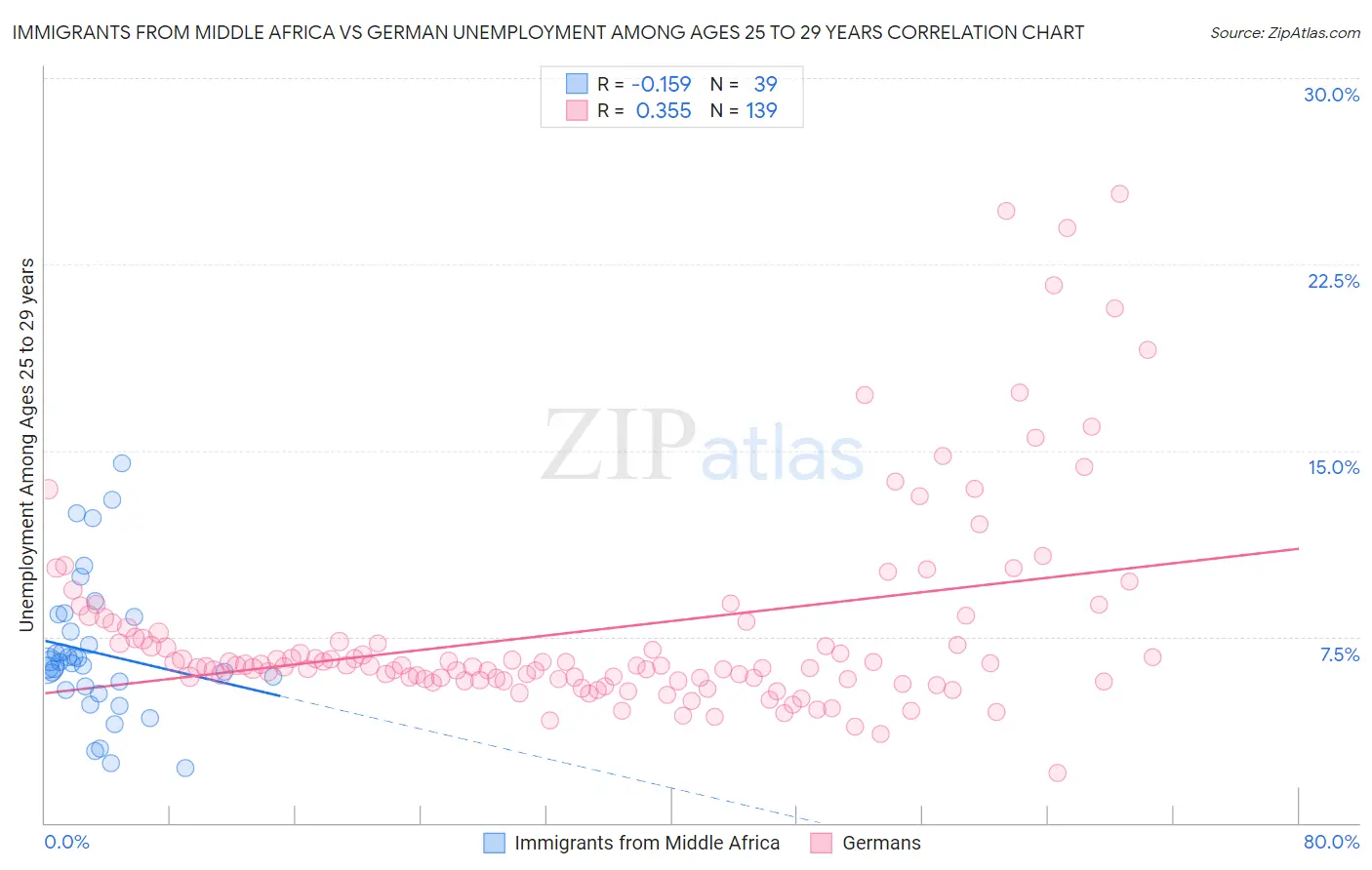 Immigrants from Middle Africa vs German Unemployment Among Ages 25 to 29 years